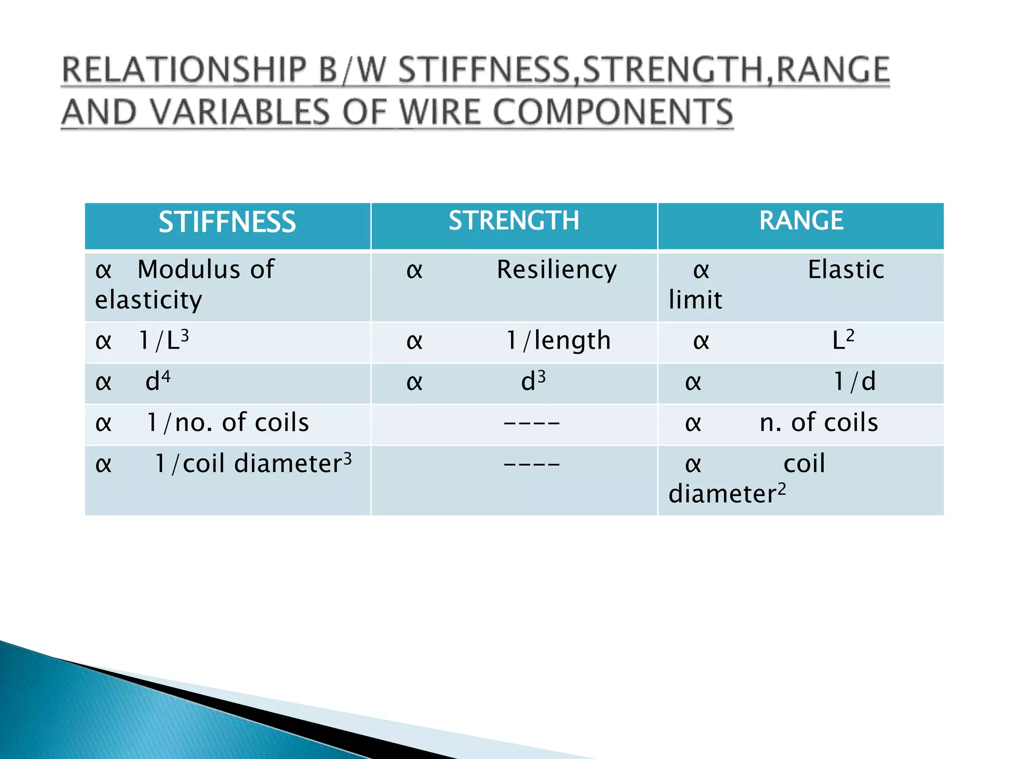 Archwires in orthodontics | PPTX