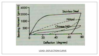 Load Deflection Rate Archwires In Orthodontics.pptx