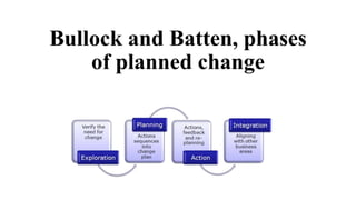Bullock and Batten, phases
of planned change
 