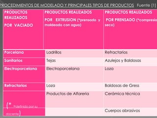 PROCEDIMIENTOS DE MODELADO Y PRINCIPALES TIPOS DE PRODUCTOS
PRODUCTOS
REALIZADOS
POR VACIADO
PRODUCTOS REALIZADOS
POR EXTRUSION (*prensado y
moldeado con agua)
PRODUCTOS REALIZADOS
POR PRENSADO (*compresio
seco)
Porcelana Ladrillos Refractarios
Sanitarios Tejas Azulejos y Baldosas
Electroporcelana Electroporcelana Loza
Refractarios Loza Baldosas de Gress
Productos de Alfareria Cerámica técnica
Cuerpos abrasivos
(* =definido por su
docente)
Fuente [1]
 