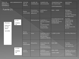 TIPO DE
MATERIAL
CERAMICO
RECUBRIMIENTO COLOR
DE LA
PASTA
CLASE DE
CERAMICA
CAMPO DE
APLICACION
TEMPERATURA
DE COCCION
CENTIGRADOS
MATERIA
PRIMA
Pasta
coloreada
Ceramica
estructural
alfareria
Ladrillos y
tejas
900 – 1000 Margas
calcáreas,
arcillosas,
arcillas calcáreo
ferruginosas
Refractarios Ladrillos y
piezas usadas
en
construcción
en hornos
industriales
Variable(dependi
endo de la
material prima
empleada)
Arcillas
refractarias
oxido de Al,
Cuarcita,
magnetita,
grafito,
compuesto de
Zr, Cr,
Pasta
Blanca Loza Ladrillos para
construcción
de hornos,
vajillas y filtros
1,200-1,250 Arcillas Blancas
Pasta
coloreada
Mayolica Utensillos de
vajillas,
pavimentos y
revestimientos
920-980 Arcillas
calcáreas y
ferruginosas
Pasta
blanca
Loza Vajillas,
ladrillos para
pavimentacion
,revestimiento
900-1000
1250-1280
Arcillas blancas
con feldespato,
cuarzo y
carbonato
S I N
ESMAL
TE
C O N
ESMAL
TE
Poroso
(absorci
on de
agua
10-20%
Fuente [1]
 