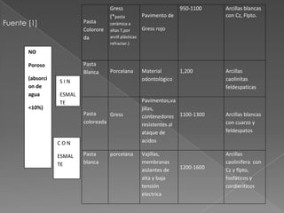 Pasta
Colorore
da
Gress
(*pasta
cerámica a
altas T,por
arcill plásticas
refractar.)
Pavimento de
Gress rojo
950-1100 Arcillas blancas
con Cz, Flpto.
Pasta
Blanca Porcelana Material
odontológico
1,200 Arcillas
caolinitas
feldespaticas
Pasta
coloreada
Gress
Pavimentos,va
jillas,
contenedores
resistentes al
ataque de
acidos
1100-1300 Arcillas blancas
con cuarzo y
feldespatos
Pasta
blanca
porcelana Vajillas,
membranas
aislantes de
alta y baja
tensión
electrica
1200-1600
Arcillas
caolinifera con
Cz y flpto,
fosfáticos y
cordieriticos
S I N
ESMAL
TE
C O N
ESMAL
TE
NO
Poroso
(absorci
on de
agua
<10%)
Fuente [1]
 