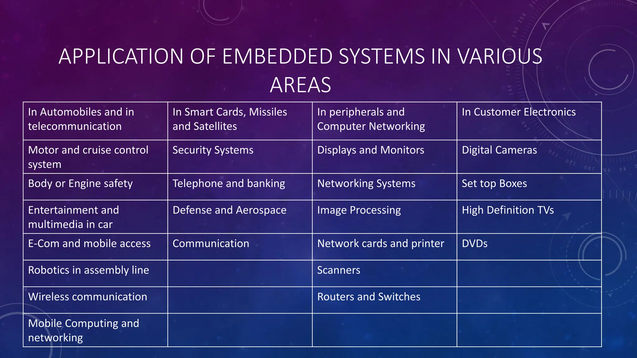 APPLICATION OF EMBEDDED SYSTEMS IN VARIOUS
AREAS
In Automobiles and in
telecommunication
In Smart Cards, Missiles
and Satellites
In peripherals and
Computer Networking
In Customer Electronics
Motor and cruise control
system
Security Systems Displays and Monitors Digital Cameras
Body or Engine safety Telephone and banking Networking Systems Set top Boxes
Entertainment and
multimedia in car
Defense and Aerospace Image Processing High Definition TVs
E-Com and mobile access Communication Network cards and printer DVDs
Robotics in assembly line Scanners
Wireless communication Routers and Switches
Mobile Computing and
networking
 