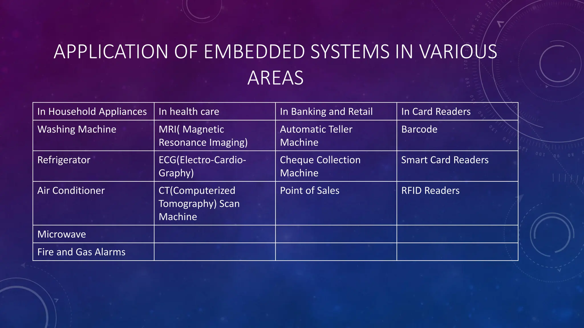 APPLICATION OF EMBEDDED SYSTEMS IN VARIOUS
AREAS
In Household Appliances In health care In Banking and Retail In Card Readers
Washing Machine MRI( Magnetic
Resonance Imaging)
Automatic Teller
Machine
Barcode
Refrigerator ECG(Electro-Cardio-
Graphy)
Cheque Collection
Machine
Smart Card Readers
Air Conditioner CT(Computerized
Tomography) Scan
Machine
Point of Sales RFID Readers
Microwave
Fire and Gas Alarms
 