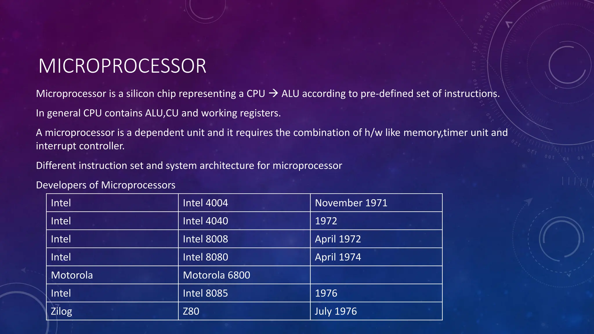 MICROPROCESSOR
Microprocessor is a silicon chip representing a CPU → ALU according to pre-defined set of instructions.
In general CPU contains ALU,CU and working registers.
A microprocessor is a dependent unit and it requires the combination of h/w like memory,timer unit and
interrupt controller.
Different instruction set and system architecture for microprocessor
Developers of Microprocessors
Intel Intel 4004 November 1971
Intel Intel 4040 1972
Intel Intel 8008 April 1972
Intel Intel 8080 April 1974
Motorola Motorola 6800
Intel Intel 8085 1976
Zilog Z80 July 1976
 