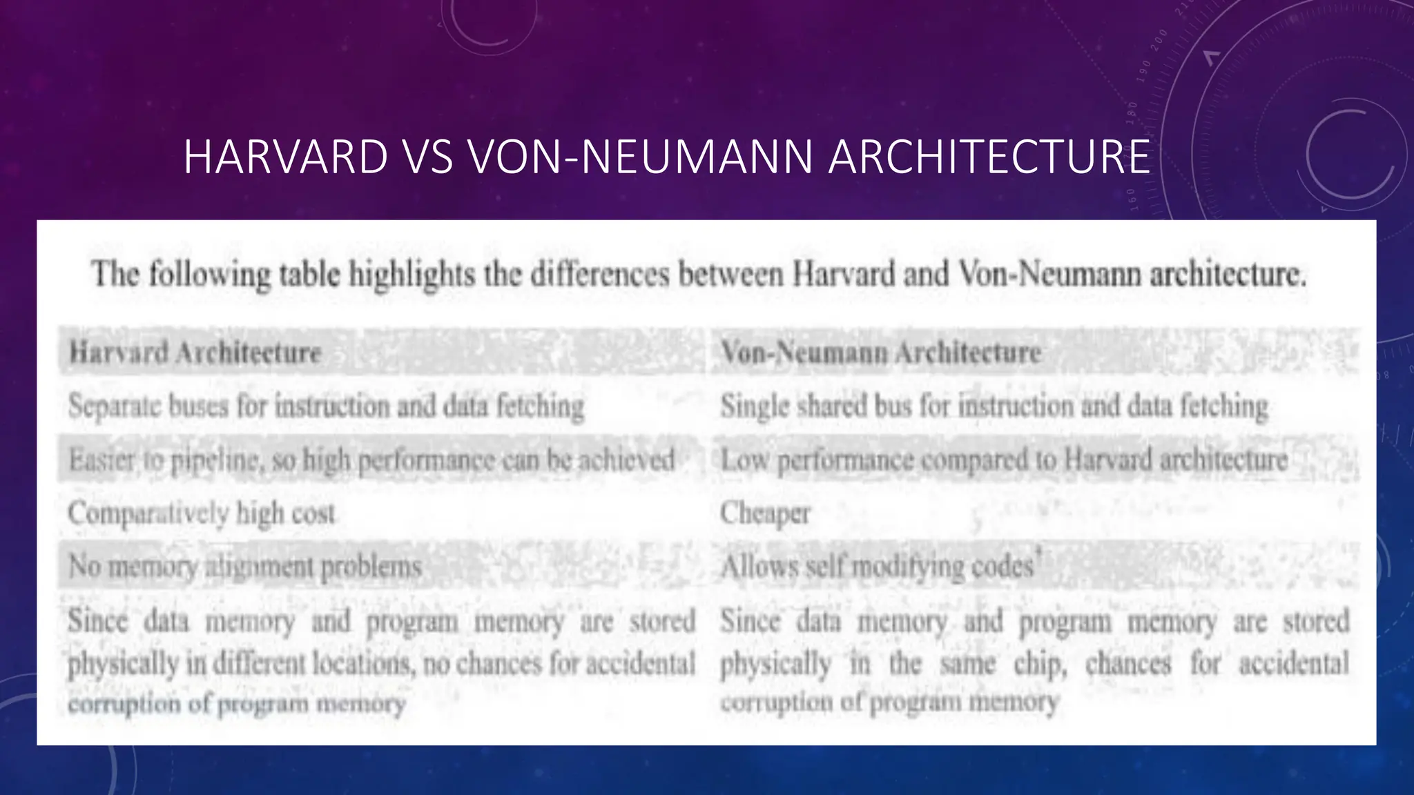 HARVARD VS VON-NEUMANN ARCHITECTURE
 
