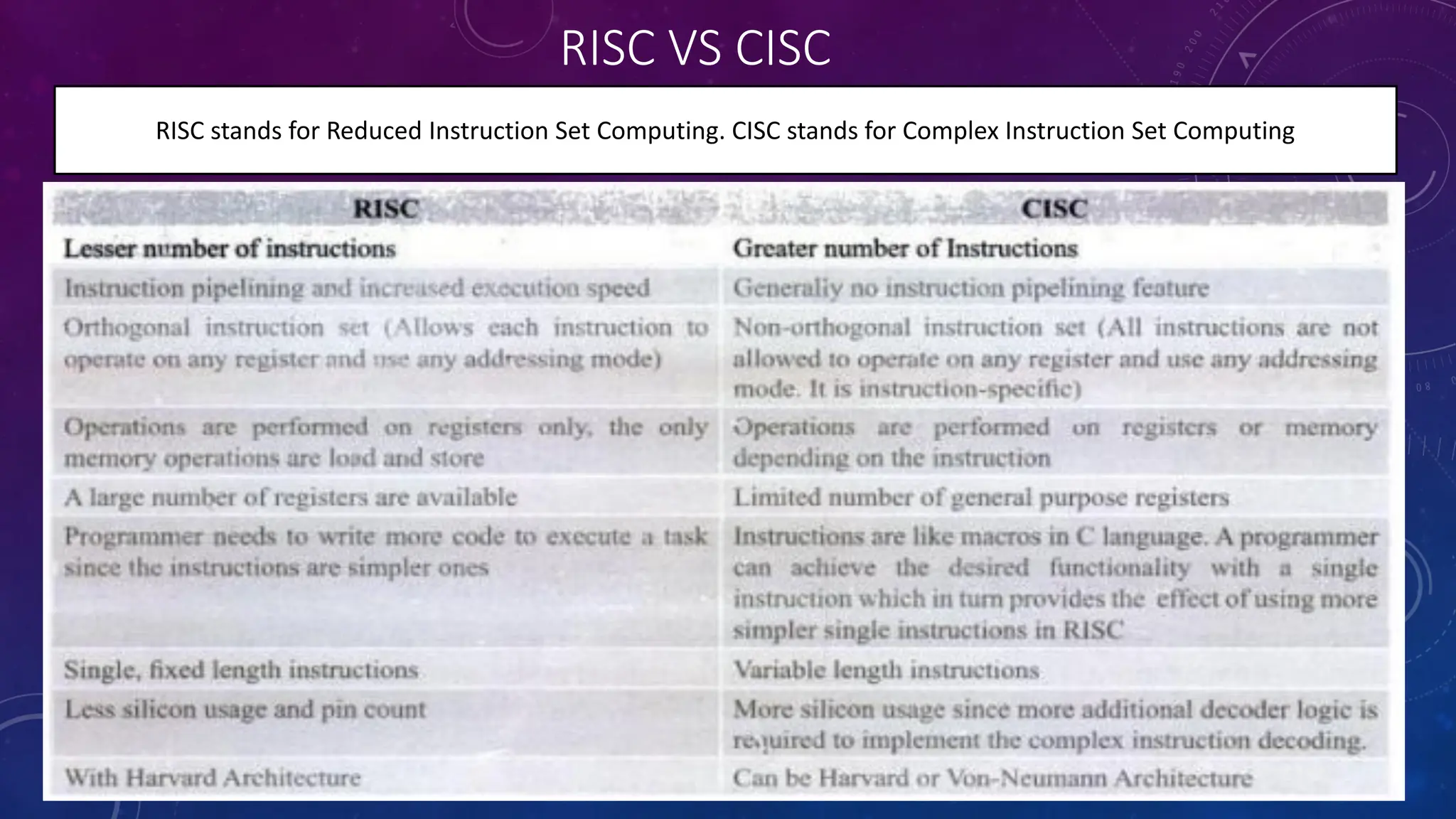 RISC VS CISC
RISC stands for Reduced Instruction Set Computing. CISC stands for Complex Instruction Set Computing
 