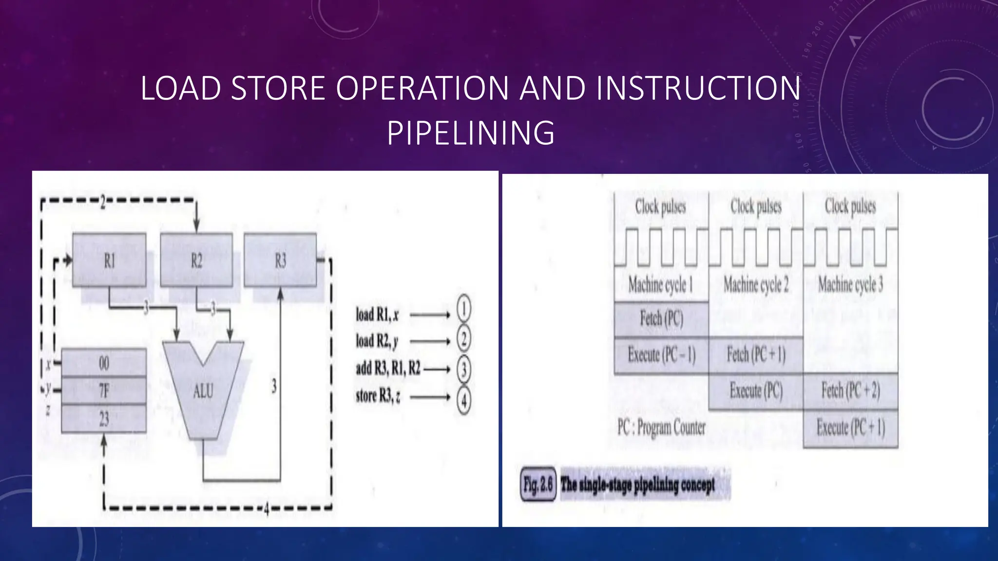 LOAD STORE OPERATION AND INSTRUCTION
PIPELINING
 