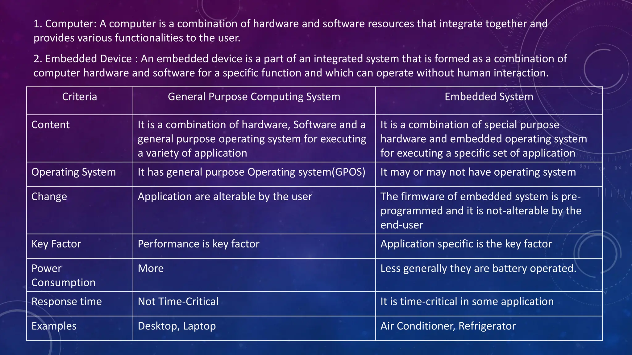 1. Computer: A computer is a combination of hardware and software resources that integrate together and
provides various functionalities to the user.
2. Embedded Device : An embedded device is a part of an integrated system that is formed as a combination of
computer hardware and software for a specific function and which can operate without human interaction.
Criteria General Purpose Computing System Embedded System
Content It is a combination of hardware, Software and a
general purpose operating system for executing
a variety of application
It is a combination of special purpose
hardware and embedded operating system
for executing a specific set of application
Operating System It has general purpose Operating system(GPOS) It may or may not have operating system
Change Application are alterable by the user The firmware of embedded system is pre-
programmed and it is not-alterable by the
end-user
Key Factor Performance is key factor Application specific is the key factor
Power
Consumption
More Less generally they are battery operated.
Response time Not Time-Critical It is time-critical in some application
Examples Desktop, Laptop Air Conditioner, Refrigerator
 