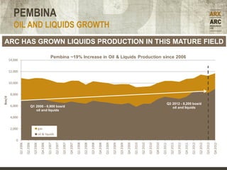 PEMBINA
           OIL AND LIQUIDS GROWTH
ARC HAS GROWN LIQUIDS PRODUCTION IN THIS MATURE FIELD

                                                                 Pembina ~19% Increase in Oil & Liquids Production since 2006
        14,000


        12,000


        10,000


         8,000
Boe/d




                                                                                                                                                                                                                                   Q3 2012 - 8,200 boe/d
         6,000                       Q1 2006 - 6,900 boe/d                                                                                                                                                                            oil and liquids
                                        oil and liquids

         4,000




                                                                                                                                                                                                                                                                                             Forecast
         2,000                                   gas
                                                 oil & liquids
            0
                 Q1 2006

                           Q2 2006

                                       Q3 2006

                                                   Q4 2006

                                                             Q1 2007

                                                                       Q2 2007

                                                                                 Q3 2007

                                                                                           Q4 2007

                                                                                                     Q1 2008

                                                                                                               Q2 2008

                                                                                                                         Q3 2008

                                                                                                                                   Q4 2008

                                                                                                                                             Q1 2009

                                                                                                                                                       Q2 2009

                                                                                                                                                                 Q3 2009

                                                                                                                                                                           Q4 2009

                                                                                                                                                                                     Q1 2010

                                                                                                                                                                                               Q2 2010

                                                                                                                                                                                                         Q3 2010

                                                                                                                                                                                                                   Q4 2010

                                                                                                                                                                                                                             Q1 2011

                                                                                                                                                                                                                                       Q2 2011

                                                                                                                                                                                                                                                 Q3 2011

                                                                                                                                                                                                                                                           Q4 2011

                                                                                                                                                                                                                                                                     Q1 2012

                                                                                                                                                                                                                                                                               Q2 2012

                                                                                                                                                                                                                                                                                         Q3 2012

                                                                                                                                                                                                                                                                                                        Q4 2012
 
