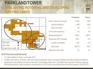 PARKLAND/TOWER
    EVALUATING POTENTIAL AND DEVELOPING
    EXISTING LANDS
                                                                                             Parkland          Tower

                                                               Net production (boe/d)            7,200            800
                                   Tower
                                                                  Liquids (bbls/d)                  930           500
                                                                  Gas (mmcf/d)                       39            1.7

                                                               Land (net sections)                   23            56

                                                               Working Interest                  ~84%           ~90%

                                                               Reserves (2P mmboe)                 49.7            4.5

                                                                  Liquids (mmbbls)                  8.4            1.4

                                                                  Gas (bcf)                      247.0           19.2
                                               Parkland
                                                               Reserve Life Index                    16            37

2012 Plans/Accomplishments
•   11 wells drilled at Tower since late 2011
•   8 wells now tied-in at Tower, with restricted production rates as result of liquids handling facility limitations
•   Application submitted to construct two 60 mmcf/d gas plants with 130 bbls/mmcf liquids handling capacity.
    Pending approval, will commence construction in 2013 with commissioning of the first phase in early 2014.
 