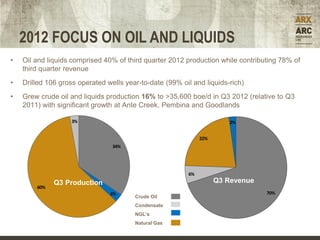 2012 FOCUS ON OIL AND LIQUIDS
•   Oil and liquids comprised 40% of third quarter 2012 production while contributing 78% of
    third quarter revenue
•   Drilled 106 gross operated wells year-to-date (99% oil and liquids-rich)
•   Grew crude oil and liquids production 16% to >35,600 boe/d in Q3 2012 (relative to Q3
    2011) with significant growth at Ante Creek, Pembina and Goodlands

                   3%
                                                                               Q4 Revenue
                                                                        2%


                                                              22%
                                 34%




               Q4 Production                             6%
              Q3 Production                                         Q3 Revenue
        60%
                                3%                                                 70%
                                        Crude Oil
                                        Condensate
                                        NGL’s
                                        Natural Gas
 