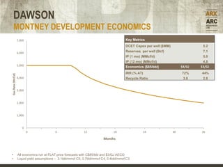 DAWSON
    MONTNEY DEVELOPMENT ECONOMICS
                   7,000                                                                 Key Metrics
                                                                                         DCET Capex per well ($MM)                 5.2
                   6,000                                                                 Reserves per well (Bcf)                   7.1
                                                                                         IP (1 mo) (MMcf/d)                        5.0
                                                                                         IP (12 mo) (MMcf/d)                       4.8
                   5,000                                                                                                  $4/GJ   $3/GJ
                                                                                         Economics ($85/bbl)
                                                                                         IRR (% AT)                       72%     44%
Gas Rate (Mcf/d)




                   4,000                                                                 Recycle Ratio                     3.8     2.8


                   3,000



                   2,000



                   1,000



                      0
                           0               6                  12                 18                24                30           36

                                                                           Months



•                  All economics run at FLAT price forecasts with C$85/bbl and $3/GJ AECO
•                  Liquid yield assumptions – 3.1bbl/mmcf C5, 0.7bbl/mmcf C4, 0.4bbl/mmcf C3
 