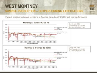 WEST MONTNEY
    SUNRISE PRODUCTION – OUTPERFORMING EXPECTATIONS
•   Expect positive technical revisions in Sunrise based on 2-25 Hz well pad performance

                      Montney A Sunrise A2-25 Hz
                                                                     Cum to date: 2 Bcf
                                                                     EUR Forecast: 11 – 14 Bcf
                                                                     GLJ 2011 (2P) EUR: 7 Bcf




                       Montney B Sunrise B2-25 Hz                    Cum to date: 2 Bcf
                                                                     EUR Forecast: 10 – 13 Bcf
                                                                     GLJ 2011 (2P) EUR: 6 Bcf
 