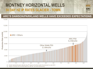 MONTNEY HORIZONTAL WELLS
                             30 DAY HZ IP RATES GLACIER - TOWN
                      ARC’S DAWSON/PARKLAND WELLS HAVE EXCEEDED EXPECTATIONS
                          14,000



                          12,000



                          10,000
Production Rate (mcf/d)




                                       ARC          Others
                           8,000
                                                                                                                                       ARC P50
                                                                                                                                      5.2 Mmcf/d
                           6,000
                                                                                                Other Wells P50
                                                                                                  3.3 Mmcf/d
                           4,000



                           2,000



                              0
                                   1          101            201           301            401            501           601      701   801    901   1001

                              (1) Graph represents peak calendar day IP rates for the first month of production to July 2012.
                              (2) Region includes all horizontal wells from NE BC and NW AB Montney.
 