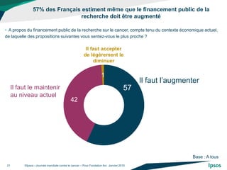 57% des Français estiment même que le financement public de la
recherche doit être augmenté
©Ipsos –Journée mondiale contr...