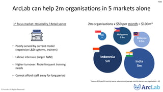 © ArcLab. All Rights Reserved.
ArcLab can help 2m organisations in 5 markets alone
1st focus market: Hospitality / Retail sector
• Poorly served by current model
(expensive L&D systems, trainers)
• Labour intensive (larger TAM)
• Higher turnover: More frequent training
needs
• Cannot afford staff away for long period
TAM
200
k
Philippines
0.9m Malaysia
0.5m
Indonesia
5m India
5m
2m organisations x $50 per month = $100m*
*Assume 20% pay $5 monthly learner subscriptions (average monthly learners per organisation = 10)
 
