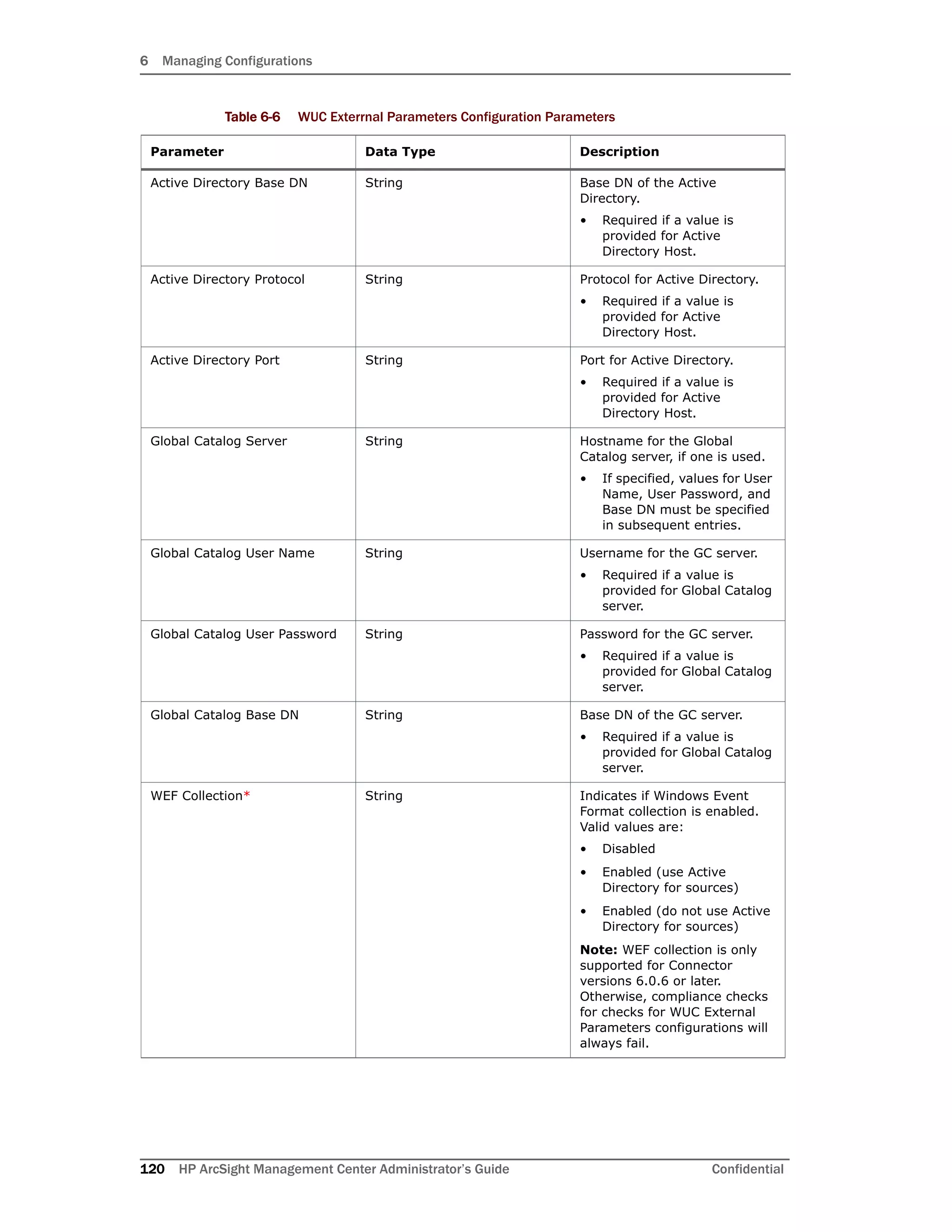 6 Managing Configurations
120 HP ArcSight Management Center Administrator’s Guide Confidential
Active Directory Base DN String Base DN of the Active
Directory.
• Required if a value is
provided for Active
Directory Host.
Active Directory Protocol String Protocol for Active Directory.
• Required if a value is
provided for Active
Directory Host.
Active Directory Port String Port for Active Directory.
• Required if a value is
provided for Active
Directory Host.
Global Catalog Server String Hostname for the Global
Catalog server, if one is used.
• If specified, values for User
Name, User Password, and
Base DN must be specified
in subsequent entries.
Global Catalog User Name String Username for the GC server.
• Required if a value is
provided for Global Catalog
server.
Global Catalog User Password String Password for the GC server.
• Required if a value is
provided for Global Catalog
server.
Global Catalog Base DN String Base DN of the GC server.
• Required if a value is
provided for Global Catalog
server.
WEF Collection* String Indicates if Windows Event
Format collection is enabled.
Valid values are:
• Disabled
• Enabled (use Active
Directory for sources)
• Enabled (do not use Active
Directory for sources)
Note: WEF collection is only
supported for Connector
versions 6.0.6 or later.
Otherwise, compliance checks
for checks for WUC External
Parameters configurations will
always fail.
Table 6-6 WUC Exterrnal Parameters Configuration Parameters
Parameter Data Type Description
 