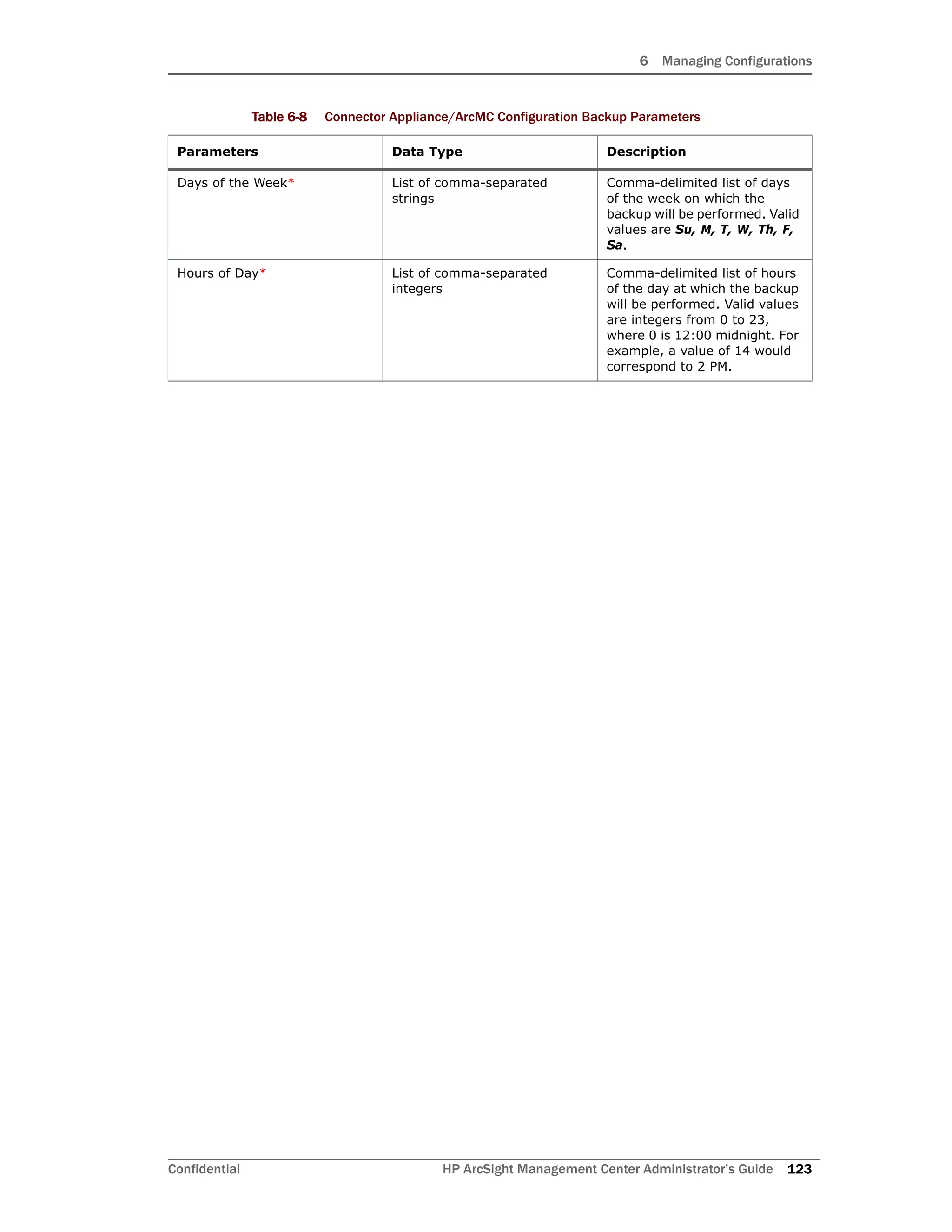 6 Managing Configurations
Confidential HP ArcSight Management Center Administrator’s Guide 123
Days of the Week* List of comma-separated
strings
Comma-delimited list of days
of the week on which the
backup will be performed. Valid
values are Su, M, T, W, Th, F,
Sa.
Hours of Day* List of comma-separated
integers
Comma-delimited list of hours
of the day at which the backup
will be performed. Valid values
are integers from 0 to 23,
where 0 is 12:00 midnight. For
example, a value of 14 would
correspond to 2 PM.
Table 6-8 Connector Appliance/ArcMC Configuration Backup Parameters
Parameters Data Type Description
 