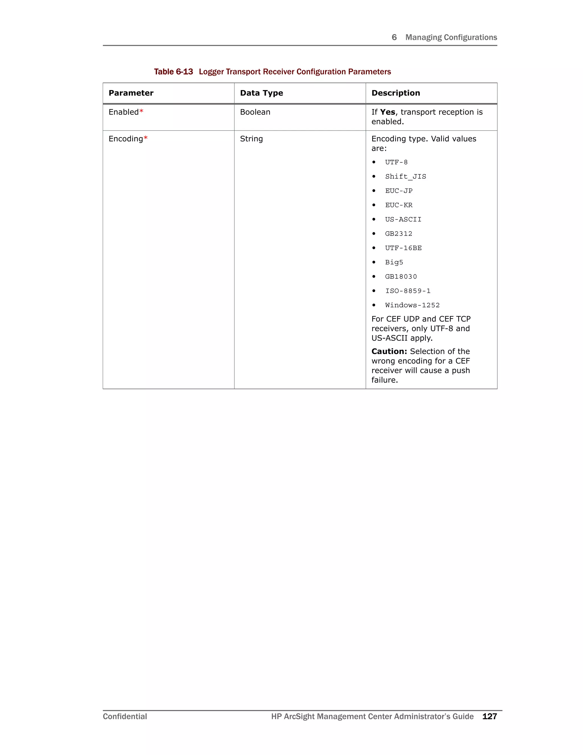 6 Managing Configurations
Confidential HP ArcSight Management Center Administrator’s Guide 127
Enabled* Boolean If Yes, transport reception is
enabled.
Encoding* String Encoding type. Valid values
are:
• UTF-8
• Shift_JIS
• EUC-JP
• EUC-KR
• US-ASCII
• GB2312
• UTF-16BE
• Big5
• GB18030
• ISO-8859-1
• Windows-1252
For CEF UDP and CEF TCP
receivers, only UTF-8 and
US-ASCII apply.
Caution: Selection of the
wrong encoding for a CEF
receiver will cause a push
failure.
Table 6-13 Logger Transport Receiver Configuration Parameters
Parameter Data Type Description
 