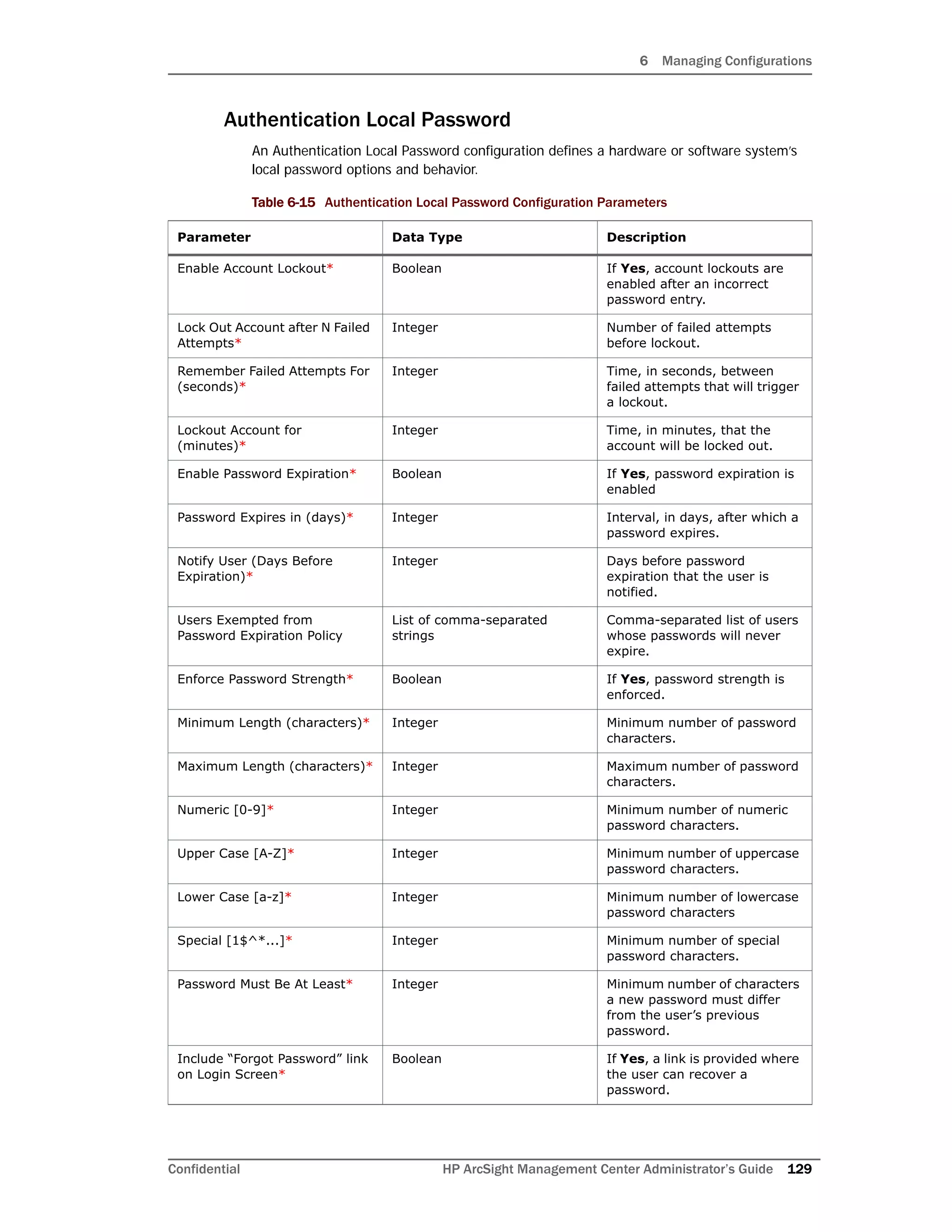 6 Managing Configurations
Confidential HP ArcSight Management Center Administrator’s Guide 129
Authentication Local Password
An Authentication Local Password configuration defines a hardware or software system’s
local password options and behavior.
Table 6-15 Authentication Local Password Configuration Parameters
Parameter Data Type Description
Enable Account Lockout* Boolean If Yes, account lockouts are
enabled after an incorrect
password entry.
Lock Out Account after N Failed
Attempts*
Integer Number of failed attempts
before lockout.
Remember Failed Attempts For
(seconds)*
Integer Time, in seconds, between
failed attempts that will trigger
a lockout.
Lockout Account for
(minutes)*
Integer Time, in minutes, that the
account will be locked out.
Enable Password Expiration* Boolean If Yes, password expiration is
enabled
Password Expires in (days)* Integer Interval, in days, after which a
password expires.
Notify User (Days Before
Expiration)*
Integer Days before password
expiration that the user is
notified.
Users Exempted from
Password Expiration Policy
List of comma-separated
strings
Comma-separated list of users
whose passwords will never
expire.
Enforce Password Strength* Boolean If Yes, password strength is
enforced.
Minimum Length (characters)* Integer Minimum number of password
characters.
Maximum Length (characters)* Integer Maximum number of password
characters.
Numeric [0-9]* Integer Minimum number of numeric
password characters.
Upper Case [A-Z]* Integer Minimum number of uppercase
password characters.
Lower Case [a-z]* Integer Minimum number of lowercase
password characters
Special [1$^*...]* Integer Minimum number of special
password characters.
Password Must Be At Least* Integer Minimum number of characters
a new password must differ
from the user’s previous
password.
Include “Forgot Password” link
on Login Screen*
Boolean If Yes, a link is provided where
the user can recover a
password.
 