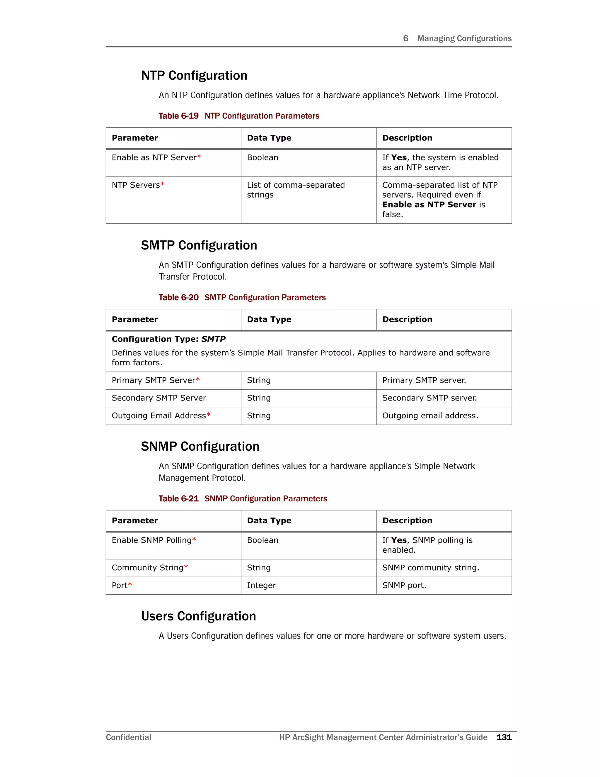 6 Managing Configurations
Confidential HP ArcSight Management Center Administrator’s Guide 131
NTP Configuration
An NTP Configuration defines values for a hardware appliance’s Network Time Protocol.
SMTP Configuration
An SMTP Configuration defines values for a hardware or software system’s Simple Mail
Transfer Protocol.
SNMP Configuration
An SNMP Configuration defines values for a hardware appliance’s Simple Network
Management Protocol.
Users Configuration
A Users Configuration defines values for one or more hardware or software system users.
Table 6-19 NTP Configuration Parameters
Parameter Data Type Description
Enable as NTP Server* Boolean If Yes, the system is enabled
as an NTP server.
NTP Servers* List of comma-separated
strings
Comma-separated list of NTP
servers. Required even if
Enable as NTP Server is
false.
Table 6-20 SMTP Configuration Parameters
Parameter Data Type Description
Configuration Type: SMTP
Defines values for the system’s Simple Mail Transfer Protocol. Applies to hardware and software
form factors.
Primary SMTP Server* String Primary SMTP server.
Secondary SMTP Server String Secondary SMTP server.
Outgoing Email Address* String Outgoing email address.
Table 6-21 SNMP Configuration Parameters
Parameter Data Type Description
Enable SNMP Polling* Boolean If Yes, SNMP polling is
enabled.
Community String* String SNMP community string.
Port* Integer SNMP port.
 