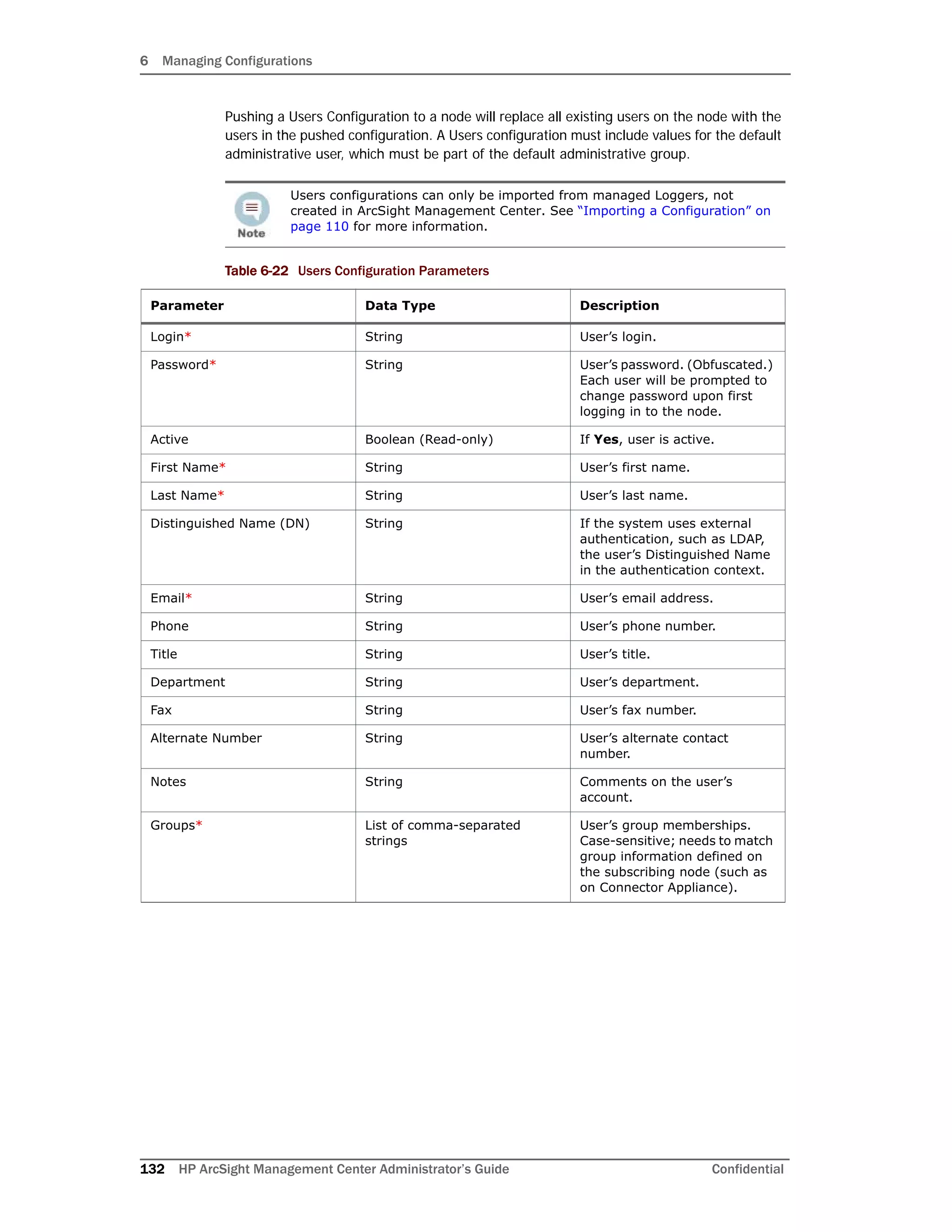 6 Managing Configurations
132 HP ArcSight Management Center Administrator’s Guide Confidential
Pushing a Users Configuration to a node will replace all existing users on the node with the
users in the pushed configuration. A Users configuration must include values for the default
administrative user, which must be part of the default administrative group.
Users configurations can only be imported from managed Loggers, not
created in ArcSight Management Center. See “Importing a Configuration” on
page 110 for more information.
Table 6-22 Users Configuration Parameters
Parameter Data Type Description
Login* String User’s login.
Password* String User’s password. (Obfuscated.)
Each user will be prompted to
change password upon first
logging in to the node.
Active Boolean (Read-only) If Yes, user is active.
First Name* String User’s first name.
Last Name* String User’s last name.
Distinguished Name (DN) String If the system uses external
authentication, such as LDAP,
the user’s Distinguished Name
in the authentication context.
Email* String User’s email address.
Phone String User’s phone number.
Title String User’s title.
Department String User’s department.
Fax String User’s fax number.
Alternate Number String User’s alternate contact
number.
Notes String Comments on the user’s
account.
Groups* List of comma-separated
strings
User’s group memberships.
Case-sensitive; needs to match
group information defined on
the subscribing node (such as
on Connector Appliance).
 