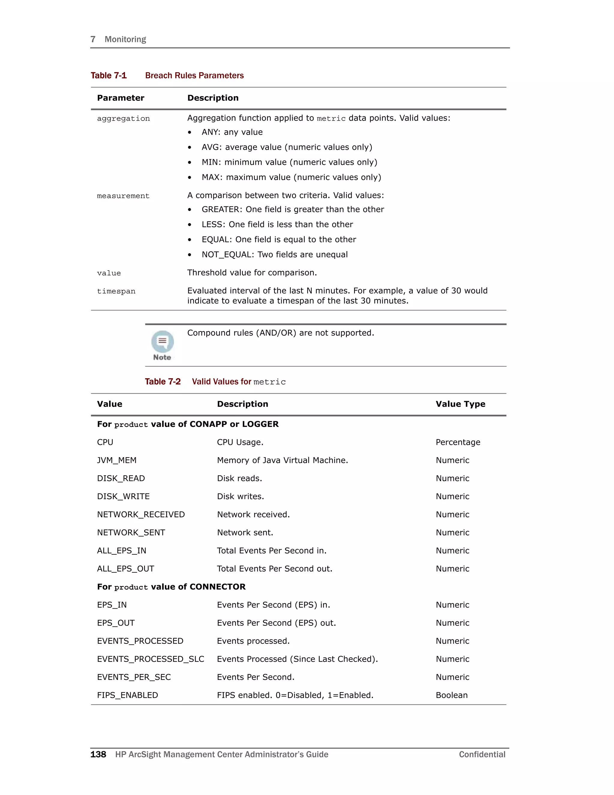 7 Monitoring
138 HP ArcSight Management Center Administrator’s Guide Confidential
aggregation Aggregation function applied to metric data points. Valid values:
• ANY: any value
• AVG: average value (numeric values only)
• MIN: minimum value (numeric values only)
• MAX: maximum value (numeric values only)
measurement A comparison between two criteria. Valid values:
• GREATER: One field is greater than the other
• LESS: One field is less than the other
• EQUAL: One field is equal to the other
• NOT_EQUAL: Two fields are unequal
value Threshold value for comparison.
timespan Evaluated interval of the last N minutes. For example, a value of 30 would
indicate to evaluate a timespan of the last 30 minutes.
Compound rules (AND/OR) are not supported.
Table 7-2 Valid Values for metric
Value Description Value Type
For product value of CONAPP or LOGGER
CPU CPU Usage. Percentage
JVM_MEM Memory of Java Virtual Machine. Numeric
DISK_READ Disk reads. Numeric
DISK_WRITE Disk writes. Numeric
NETWORK_RECEIVED Network received. Numeric
NETWORK_SENT Network sent. Numeric
ALL_EPS_IN Total Events Per Second in. Numeric
ALL_EPS_OUT Total Events Per Second out. Numeric
For product value of CONNECTOR
EPS_IN Events Per Second (EPS) in. Numeric
EPS_OUT Events Per Second (EPS) out. Numeric
EVENTS_PROCESSED Events processed. Numeric
EVENTS_PROCESSED_SLC Events Processed (Since Last Checked). Numeric
EVENTS_PER_SEC Events Per Second. Numeric
FIPS_ENABLED FIPS enabled. 0=Disabled, 1=Enabled. Boolean
Table 7-1 Breach Rules Parameters
Parameter Description
 