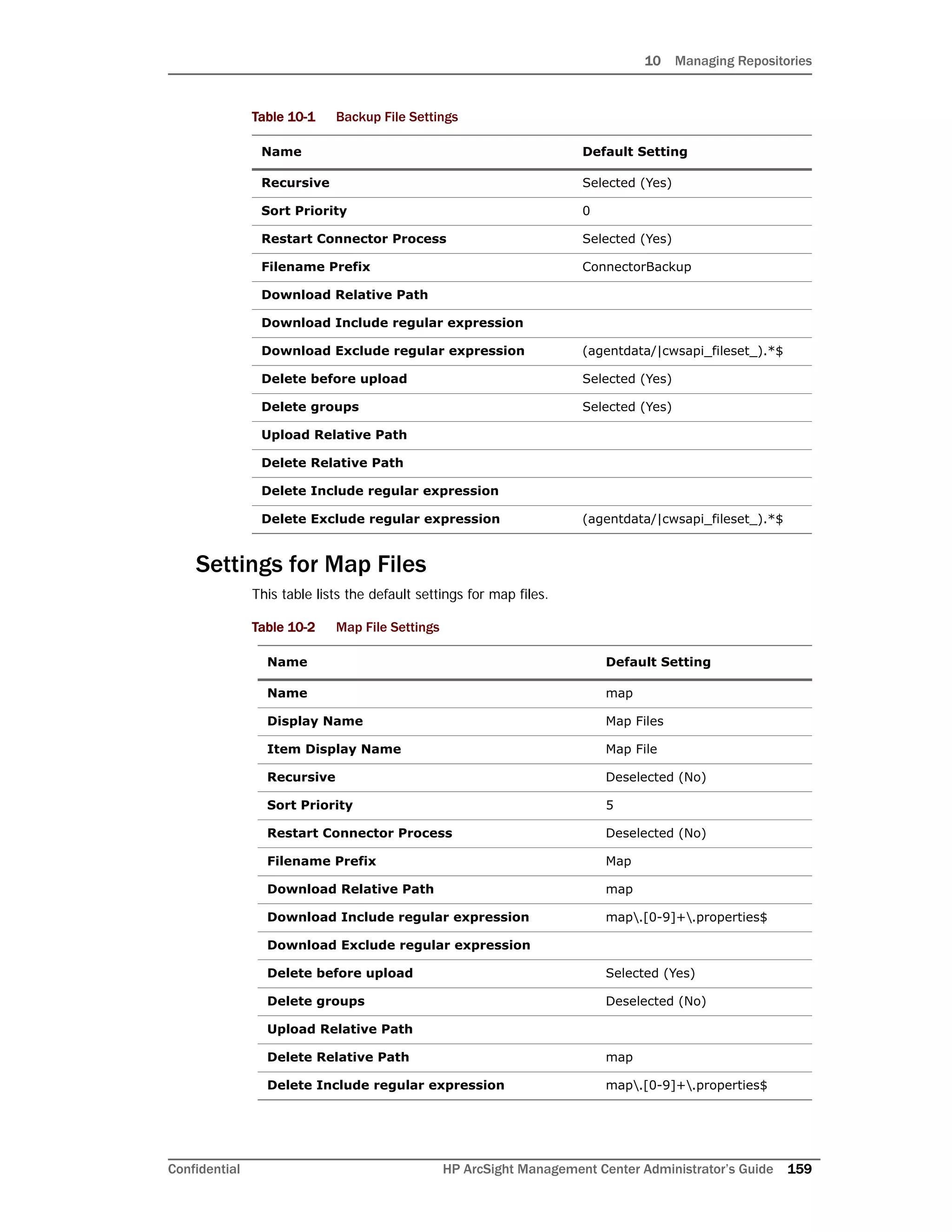 10 Managing Repositories
Confidential HP ArcSight Management Center Administrator’s Guide 159
Settings for Map Files
This table lists the default settings for map files.
Recursive Selected (Yes)
Sort Priority 0
Restart Connector Process Selected (Yes)
Filename Prefix ConnectorBackup
Download Relative Path
Download Include regular expression
Download Exclude regular expression (agentdata/|cwsapi_fileset_).*$
Delete before upload Selected (Yes)
Delete groups Selected (Yes)
Upload Relative Path
Delete Relative Path
Delete Include regular expression
Delete Exclude regular expression (agentdata/|cwsapi_fileset_).*$
Table 10-2 Map File Settings
Name Default Setting
Name map
Display Name Map Files
Item Display Name Map File
Recursive Deselected (No)
Sort Priority 5
Restart Connector Process Deselected (No)
Filename Prefix Map
Download Relative Path map
Download Include regular expression map.[0-9]+.properties$
Download Exclude regular expression
Delete before upload Selected (Yes)
Delete groups Deselected (No)
Upload Relative Path
Delete Relative Path map
Delete Include regular expression map.[0-9]+.properties$
Table 10-1 Backup File Settings
Name Default Setting
 