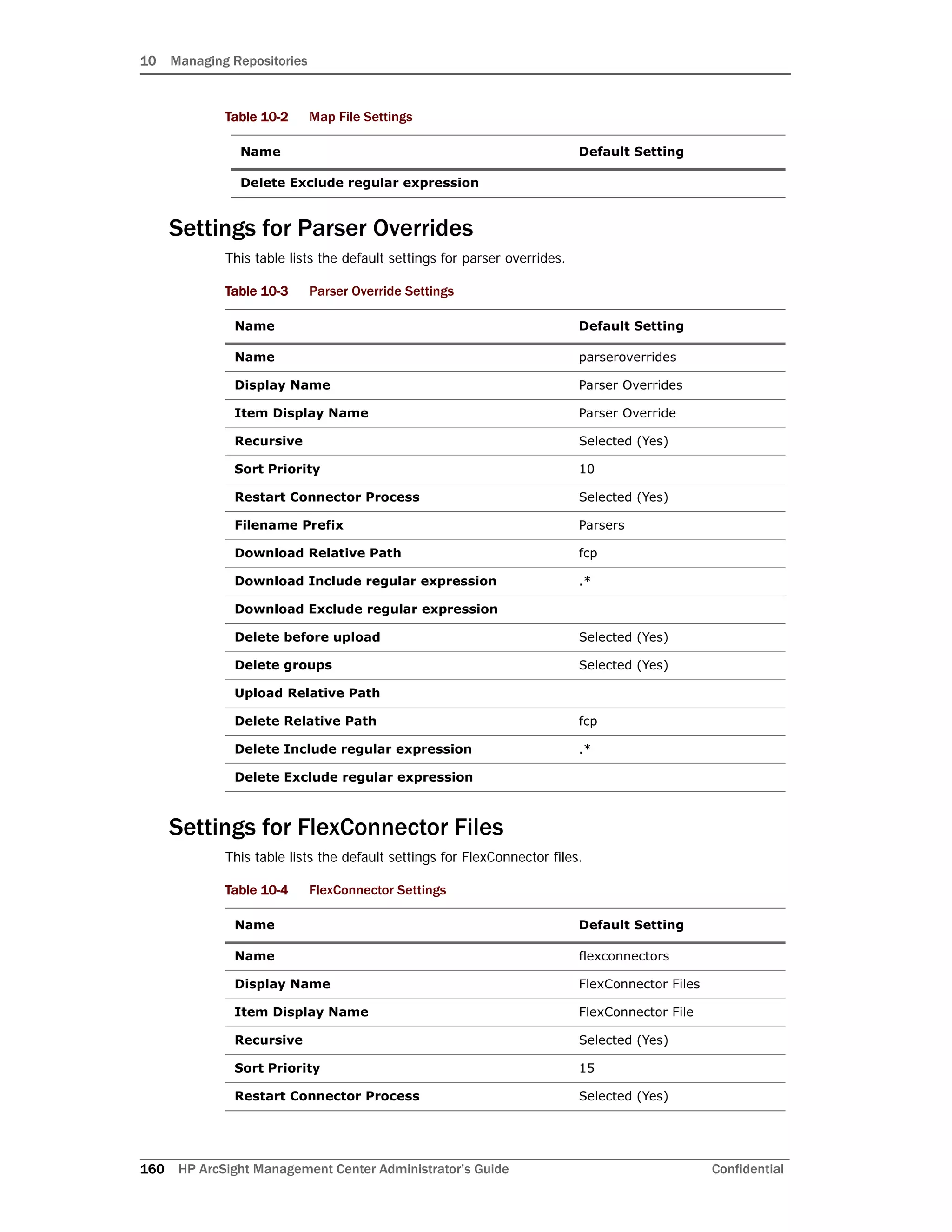 10 Managing Repositories
160 HP ArcSight Management Center Administrator’s Guide Confidential
Settings for Parser Overrides
This table lists the default settings for parser overrides.
Settings for FlexConnector Files
This table lists the default settings for FlexConnector files.
Delete Exclude regular expression
Table 10-3 Parser Override Settings
Name Default Setting
Name parseroverrides
Display Name Parser Overrides
Item Display Name Parser Override
Recursive Selected (Yes)
Sort Priority 10
Restart Connector Process Selected (Yes)
Filename Prefix Parsers
Download Relative Path fcp
Download Include regular expression .*
Download Exclude regular expression
Delete before upload Selected (Yes)
Delete groups Selected (Yes)
Upload Relative Path
Delete Relative Path fcp
Delete Include regular expression .*
Delete Exclude regular expression
Table 10-4 FlexConnector Settings
Name Default Setting
Name flexconnectors
Display Name FlexConnector Files
Item Display Name FlexConnector File
Recursive Selected (Yes)
Sort Priority 15
Restart Connector Process Selected (Yes)
Table 10-2 Map File Settings
Name Default Setting
 