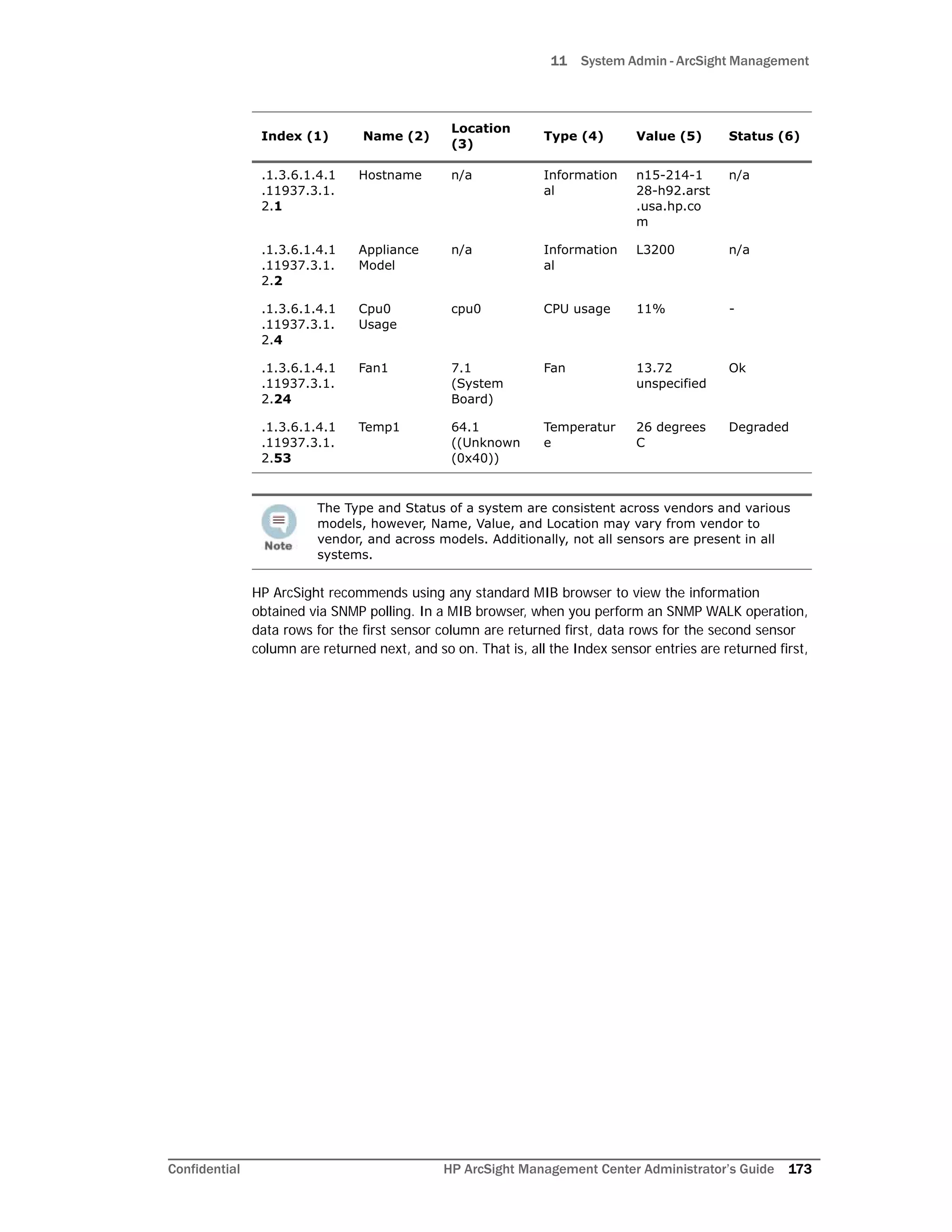 11 System Admin - ArcSight Management
Confidential HP ArcSight Management Center Administrator’s Guide 173
HP ArcSight recommends using any standard MIB browser to view the information
obtained via SNMP polling. In a MIB browser, when you perform an SNMP WALK operation,
data rows for the first sensor column are returned first, data rows for the second sensor
column are returned next, and so on. That is, all the Index sensor entries are returned first,
.1.3.6.1.4.1
.11937.3.1.
2.1
Hostname n/a Information
al
n15-214-1
28-h92.arst
.usa.hp.co
m
n/a
.1.3.6.1.4.1
.11937.3.1.
2.2
Appliance
Model
n/a Information
al
L3200 n/a
.1.3.6.1.4.1
.11937.3.1.
2.4
Cpu0
Usage
cpu0 CPU usage 11% -
.1.3.6.1.4.1
.11937.3.1.
2.24
Fan1 7.1
(System
Board)
Fan 13.72
unspecified
Ok
.1.3.6.1.4.1
.11937.3.1.
2.53
Temp1 64.1
((Unknown
(0x40))
Temperatur
e
26 degrees
C
Degraded
The Type and Status of a system are consistent across vendors and various
models, however, Name, Value, and Location may vary from vendor to
vendor, and across models. Additionally, not all sensors are present in all
systems.
Index (1) Name (2)
Location
(3)
Type (4) Value (5) Status (6)
 