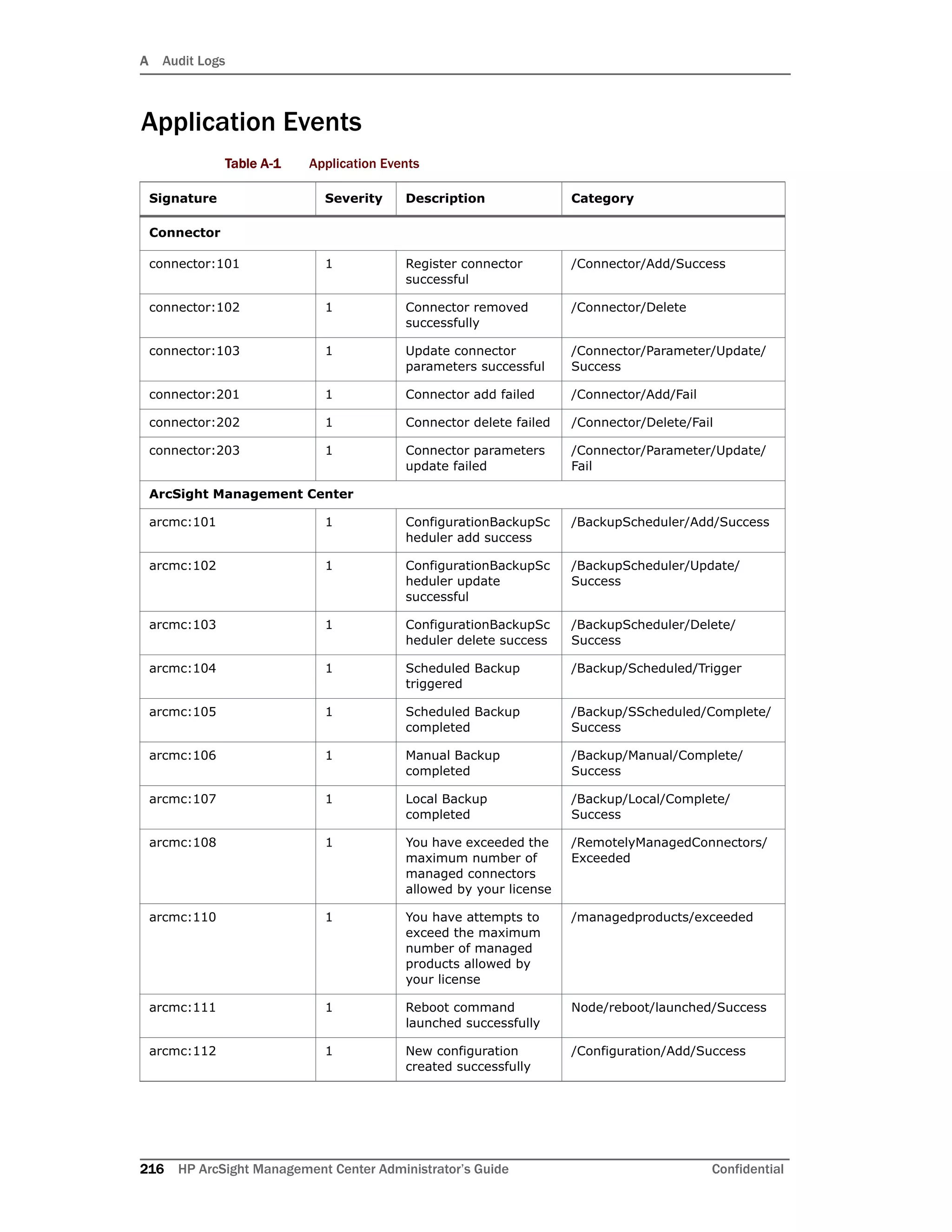 A Audit Logs
216 HP ArcSight Management Center Administrator’s Guide Confidential
Application Events
Table A-1 Application Events
Signature Severity Description Category
Connector
connector:101 1 Register connector
successful
/Connector/Add/Success
connector:102 1 Connector removed
successfully
/Connector/Delete
connector:103 1 Update connector
parameters successful
/Connector/Parameter/Update/
Success
connector:201 1 Connector add failed /Connector/Add/Fail
connector:202 1 Connector delete failed /Connector/Delete/Fail
connector:203 1 Connector parameters
update failed
/Connector/Parameter/Update/
Fail
ArcSight Management Center
arcmc:101 1 ConfigurationBackupSc
heduler add success
/BackupScheduler/Add/Success
arcmc:102 1 ConfigurationBackupSc
heduler update
successful
/BackupScheduler/Update/
Success
arcmc:103 1 ConfigurationBackupSc
heduler delete success
/BackupScheduler/Delete/
Success
arcmc:104 1 Scheduled Backup
triggered
/Backup/Scheduled/Trigger
arcmc:105 1 Scheduled Backup
completed
/Backup/SScheduled/Complete/
Success
arcmc:106 1 Manual Backup
completed
/Backup/Manual/Complete/
Success
arcmc:107 1 Local Backup
completed
/Backup/Local/Complete/
Success
arcmc:108 1 You have exceeded the
maximum number of
managed connectors
allowed by your license
/RemotelyManagedConnectors/
Exceeded
arcmc:110 1 You have attempts to
exceed the maximum
number of managed
products allowed by
your license
/managedproducts/exceeded
arcmc:111 1 Reboot command
launched successfully
Node/reboot/launched/Success
arcmc:112 1 New configuration
created successfully
/Configuration/Add/Success
 