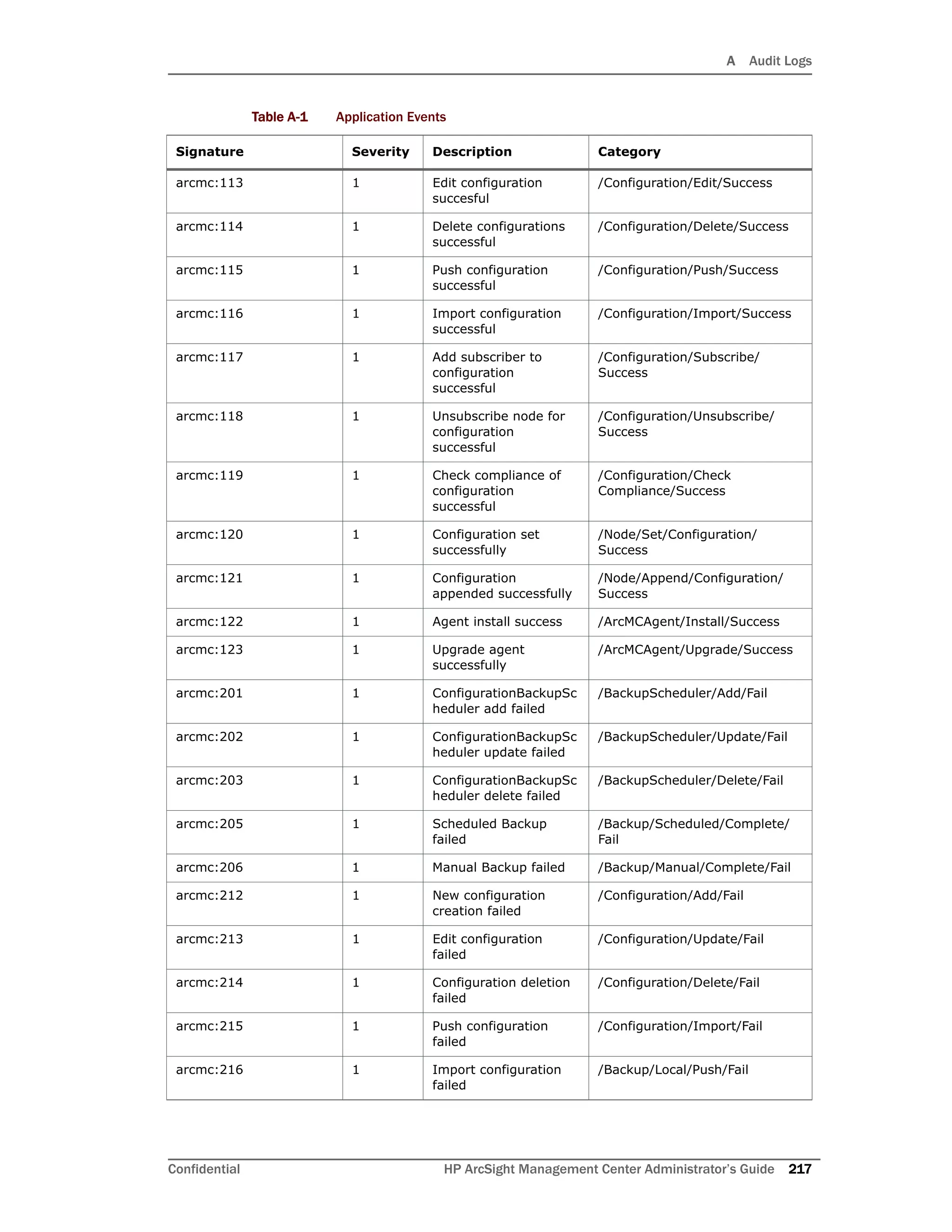 A Audit Logs
Confidential HP ArcSight Management Center Administrator’s Guide 217
arcmc:113 1 Edit configuration
succesful
/Configuration/Edit/Success
arcmc:114 1 Delete configurations
successful
/Configuration/Delete/Success
arcmc:115 1 Push configuration
successful
/Configuration/Push/Success
arcmc:116 1 Import configuration
successful
/Configuration/Import/Success
arcmc:117 1 Add subscriber to
configuration
successful
/Configuration/Subscribe/
Success
arcmc:118 1 Unsubscribe node for
configuration
successful
/Configuration/Unsubscribe/
Success
arcmc:119 1 Check compliance of
configuration
successful
/Configuration/Check
Compliance/Success
arcmc:120 1 Configuration set
successfully
/Node/Set/Configuration/
Success
arcmc:121 1 Configuration
appended successfully
/Node/Append/Configuration/
Success
arcmc:122 1 Agent install success /ArcMCAgent/Install/Success
arcmc:123 1 Upgrade agent
successfully
/ArcMCAgent/Upgrade/Success
arcmc:201 1 ConfigurationBackupSc
heduler add failed
/BackupScheduler/Add/Fail
arcmc:202 1 ConfigurationBackupSc
heduler update failed
/BackupScheduler/Update/Fail
arcmc:203 1 ConfigurationBackupSc
heduler delete failed
/BackupScheduler/Delete/Fail
arcmc:205 1 Scheduled Backup
failed
/Backup/Scheduled/Complete/
Fail
arcmc:206 1 Manual Backup failed /Backup/Manual/Complete/Fail
arcmc:212 1 New configuration
creation failed
/Configuration/Add/Fail
arcmc:213 1 Edit configuration
failed
/Configuration/Update/Fail
arcmc:214 1 Configuration deletion
failed
/Configuration/Delete/Fail
arcmc:215 1 Push configuration
failed
/Configuration/Import/Fail
arcmc:216 1 Import configuration
failed
/Backup/Local/Push/Fail
Table A-1 Application Events
Signature Severity Description Category
 