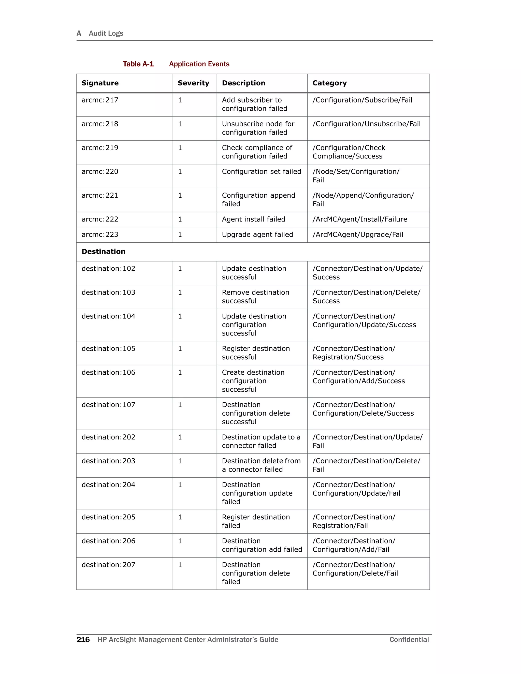 A Audit Logs
216 HP ArcSight Management Center Administrator’s Guide Confidential
arcmc:217 1 Add subscriber to
configuration failed
/Configuration/Subscribe/Fail
arcmc:218 1 Unsubscribe node for
configuration failed
/Configuration/Unsubscribe/Fail
arcmc:219 1 Check compliance of
configuration failed
/Configuration/Check
Compliance/Success
arcmc:220 1 Configuration set failed /Node/Set/Configuration/
Fail
arcmc:221 1 Configuration append
failed
/Node/Append/Configuration/
Fail
arcmc:222 1 Agent install failed /ArcMCAgent/Install/Failure
arcmc:223 1 Upgrade agent failed /ArcMCAgent/Upgrade/Fail
Destination
destination:102 1 Update destination
successful
/Connector/Destination/Update/
Success
destination:103 1 Remove destination
successful
/Connector/Destination/Delete/
Success
destination:104 1 Update destination
configuration
successful
/Connector/Destination/
Configuration/Update/Success
destination:105 1 Register destination
successful
/Connector/Destination/
Registration/Success
destination:106 1 Create destination
configuration
successful
/Connector/Destination/
Configuration/Add/Success
destination:107 1 Destination
configuration delete
successful
/Connector/Destination/
Configuration/Delete/Success
destination:202 1 Destination update to a
connector failed
/Connector/Destination/Update/
Fail
destination:203 1 Destination delete from
a connector failed
/Connector/Destination/Delete/
Fail
destination:204 1 Destination
configuration update
failed
/Connector/Destination/
Configuration/Update/Fail
destination:205 1 Register destination
failed
/Connector/Destination/
Registration/Fail
destination:206 1 Destination
configuration add failed
/Connector/Destination/
Configuration/Add/Fail
destination:207 1 Destination
configuration delete
failed
/Connector/Destination/
Configuration/Delete/Fail
Table A-1 Application Events
Signature Severity Description Category
 