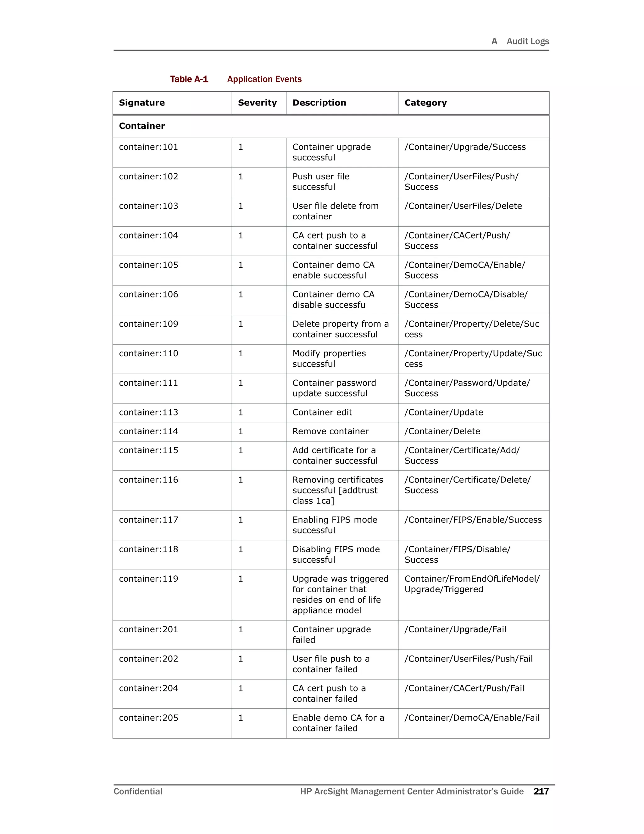 A Audit Logs
Confidential HP ArcSight Management Center Administrator’s Guide 217
Container
container:101 1 Container upgrade
successful
/Container/Upgrade/Success
container:102 1 Push user file
successful
/Container/UserFiles/Push/
Success
container:103 1 User file delete from
container
/Container/UserFiles/Delete
container:104 1 CA cert push to a
container successful
/Container/CACert/Push/
Success
container:105 1 Container demo CA
enable successful
/Container/DemoCA/Enable/
Success
container:106 1 Container demo CA
disable successfu
/Container/DemoCA/Disable/
Success
container:109 1 Delete property from a
container successful
/Container/Property/Delete/Suc
cess
container:110 1 Modify properties
successful
/Container/Property/Update/Suc
cess
container:111 1 Container password
update successful
/Container/Password/Update/
Success
container:113 1 Container edit /Container/Update
container:114 1 Remove container /Container/Delete
container:115 1 Add certificate for a
container successful
/Container/Certificate/Add/
Success
container:116 1 Removing certificates
successful [addtrust
class 1ca]
/Container/Certificate/Delete/
Success
container:117 1 Enabling FIPS mode
successful
/Container/FIPS/Enable/Success
container:118 1 Disabling FIPS mode
successful
/Container/FIPS/Disable/
Success
container:119 1 Upgrade was triggered
for container that
resides on end of life
appliance model
Container/FromEndOfLifeModel/
Upgrade/Triggered
container:201 1 Container upgrade
failed
/Container/Upgrade/Fail
container:202 1 User file push to a
container failed
/Container/UserFiles/Push/Fail
container:204 1 CA cert push to a
container failed
/Container/CACert/Push/Fail
container:205 1 Enable demo CA for a
container failed
/Container/DemoCA/Enable/Fail
Table A-1 Application Events
Signature Severity Description Category
 