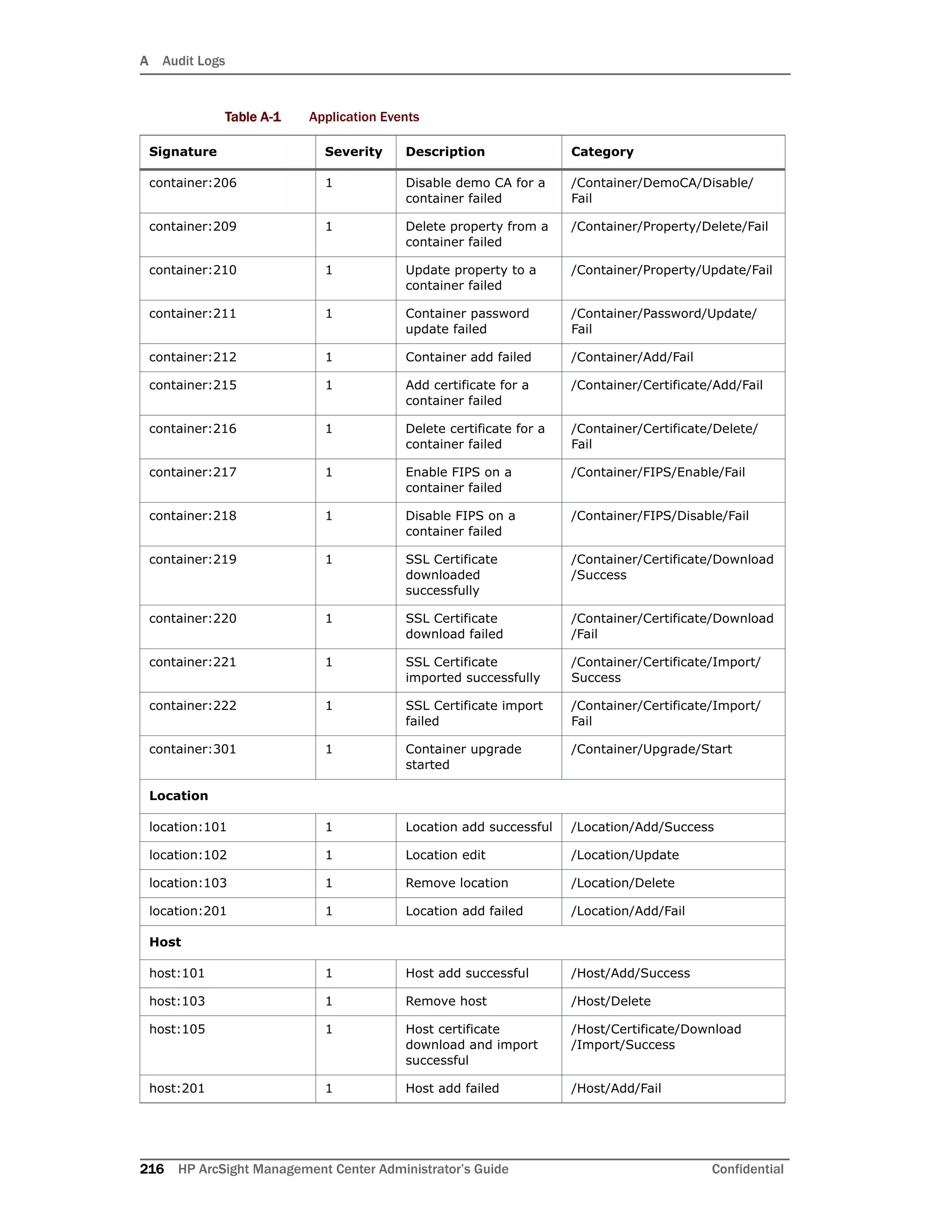 A Audit Logs
216 HP ArcSight Management Center Administrator’s Guide Confidential
container:206 1 Disable demo CA for a
container failed
/Container/DemoCA/Disable/
Fail
container:209 1 Delete property from a
container failed
/Container/Property/Delete/Fail
container:210 1 Update property to a
container failed
/Container/Property/Update/Fail
container:211 1 Container password
update failed
/Container/Password/Update/
Fail
container:212 1 Container add failed /Container/Add/Fail
container:215 1 Add certificate for a
container failed
/Container/Certificate/Add/Fail
container:216 1 Delete certificate for a
container failed
/Container/Certificate/Delete/
Fail
container:217 1 Enable FIPS on a
container failed
/Container/FIPS/Enable/Fail
container:218 1 Disable FIPS on a
container failed
/Container/FIPS/Disable/Fail
container:219 1 SSL Certificate
downloaded
successfully
/Container/Certificate/Download
/Success
container:220 1 SSL Certificate
download failed
/Container/Certificate/Download
/Fail
container:221 1 SSL Certificate
imported successfully
/Container/Certificate/Import/
Success
container:222 1 SSL Certificate import
failed
/Container/Certificate/Import/
Fail
container:301 1 Container upgrade
started
/Container/Upgrade/Start
Location
location:101 1 Location add successful /Location/Add/Success
location:102 1 Location edit /Location/Update
location:103 1 Remove location /Location/Delete
location:201 1 Location add failed /Location/Add/Fail
Host
host:101 1 Host add successful /Host/Add/Success
host:103 1 Remove host /Host/Delete
host:105 1 Host certificate
download and import
successful
/Host/Certificate/Download
/Import/Success
host:201 1 Host add failed /Host/Add/Fail
Table A-1 Application Events
Signature Severity Description Category
 
