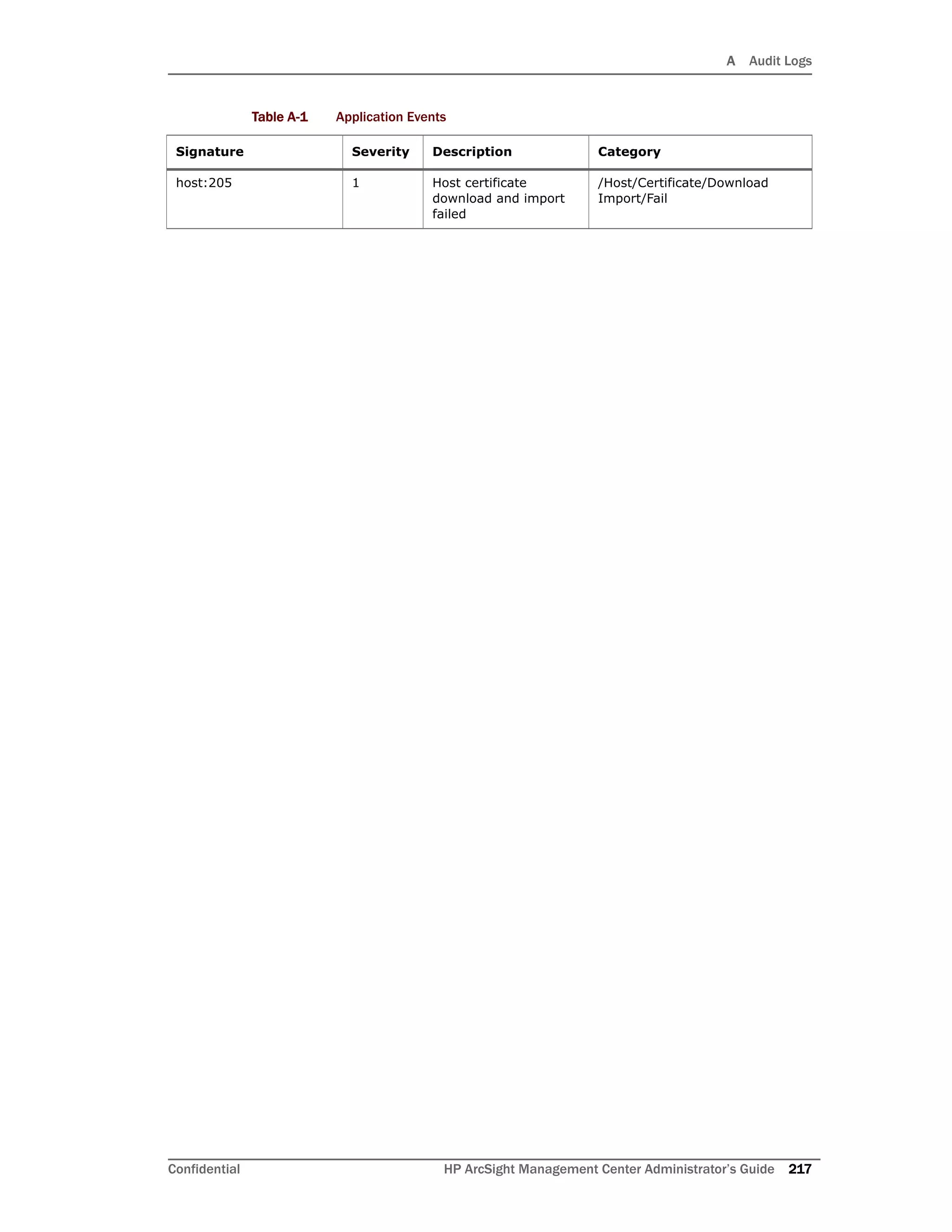 A Audit Logs
Confidential HP ArcSight Management Center Administrator’s Guide 217
host:205 1 Host certificate
download and import
failed
/Host/Certificate/Download
Import/Fail
Table A-1 Application Events
Signature Severity Description Category
 