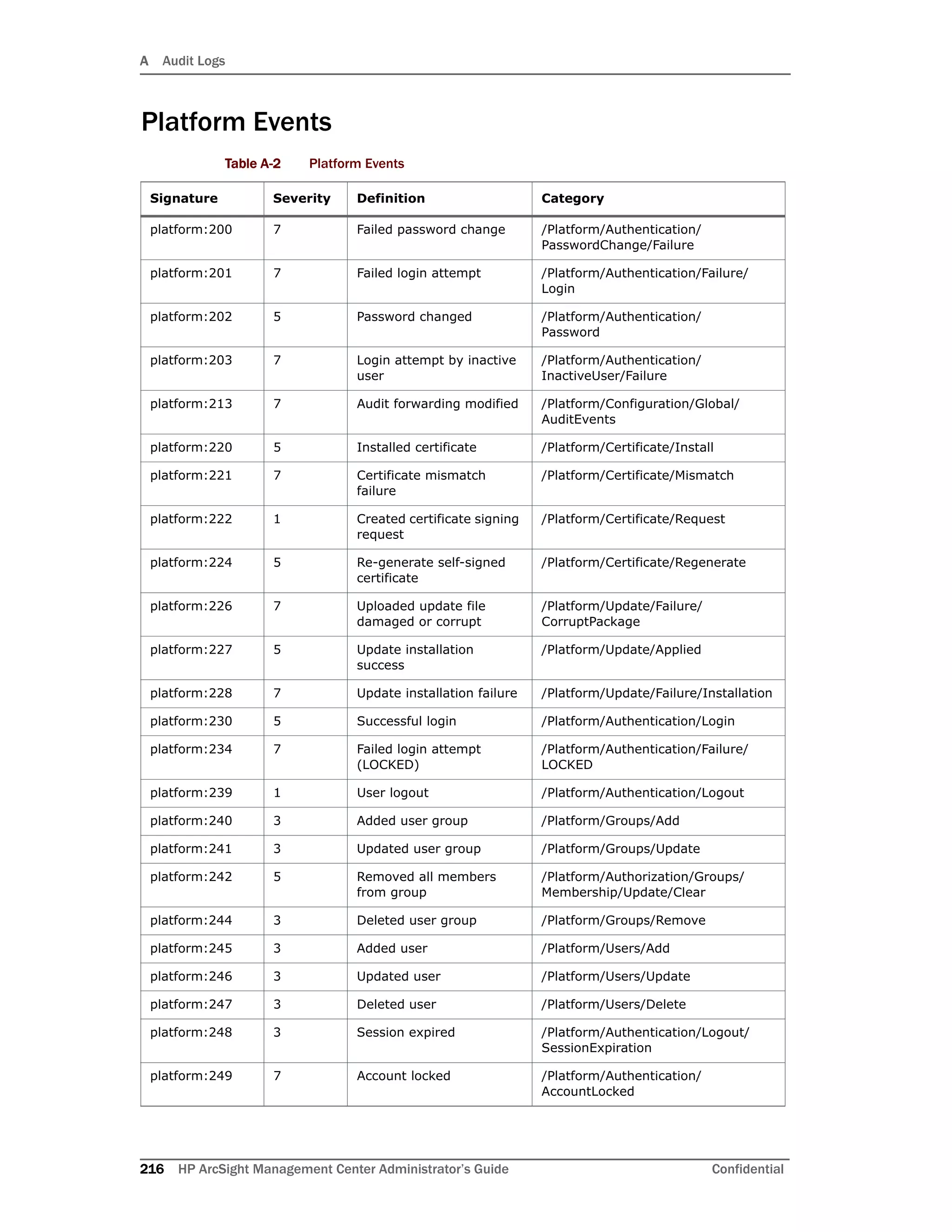 A Audit Logs
216 HP ArcSight Management Center Administrator’s Guide Confidential
Platform Events
Table A-2 Platform Events
Signature Severity Definition Category
platform:200 7 Failed password change /Platform/Authentication/
PasswordChange/Failure
platform:201 7 Failed login attempt /Platform/Authentication/Failure/
Login
platform:202 5 Password changed /Platform/Authentication/
Password
platform:203 7 Login attempt by inactive
user
/Platform/Authentication/
InactiveUser/Failure
platform:213 7 Audit forwarding modified /Platform/Configuration/Global/
AuditEvents
platform:220 5 Installed certificate /Platform/Certificate/Install
platform:221 7 Certificate mismatch
failure
/Platform/Certificate/Mismatch
platform:222 1 Created certificate signing
request
/Platform/Certificate/Request
platform:224 5 Re-generate self-signed
certificate
/Platform/Certificate/Regenerate
platform:226 7 Uploaded update file
damaged or corrupt
/Platform/Update/Failure/
CorruptPackage
platform:227 5 Update installation
success
/Platform/Update/Applied
platform:228 7 Update installation failure /Platform/Update/Failure/Installation
platform:230 5 Successful login /Platform/Authentication/Login
platform:234 7 Failed login attempt
(LOCKED)
/Platform/Authentication/Failure/
LOCKED
platform:239 1 User logout /Platform/Authentication/Logout
platform:240 3 Added user group /Platform/Groups/Add
platform:241 3 Updated user group /Platform/Groups/Update
platform:242 5 Removed all members
from group
/Platform/Authorization/Groups/
Membership/Update/Clear
platform:244 3 Deleted user group /Platform/Groups/Remove
platform:245 3 Added user /Platform/Users/Add
platform:246 3 Updated user /Platform/Users/Update
platform:247 3 Deleted user /Platform/Users/Delete
platform:248 3 Session expired /Platform/Authentication/Logout/
SessionExpiration
platform:249 7 Account locked /Platform/Authentication/
AccountLocked
 