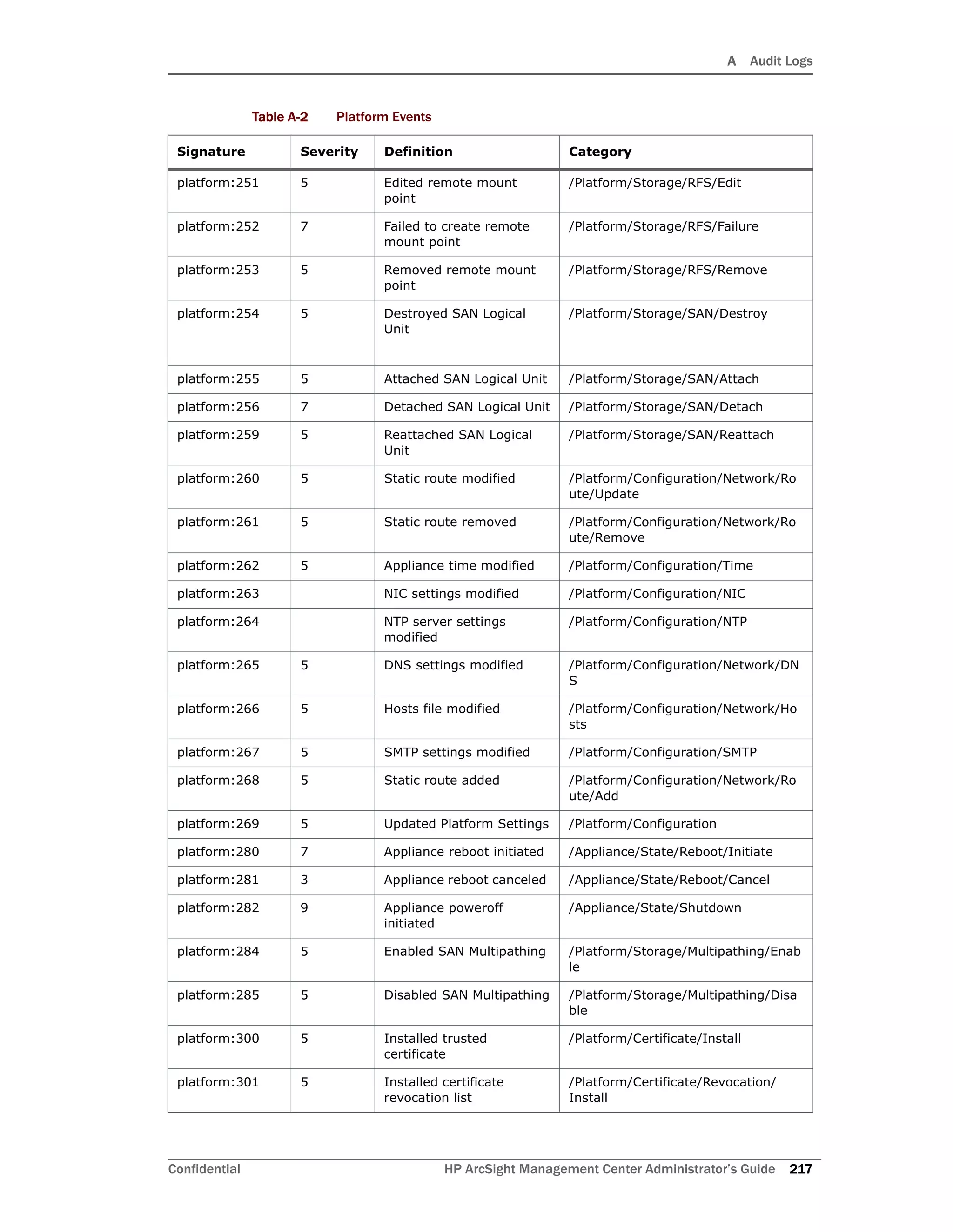 A Audit Logs
Confidential HP ArcSight Management Center Administrator’s Guide 217
platform:251 5 Edited remote mount
point
/Platform/Storage/RFS/Edit
platform:252 7 Failed to create remote
mount point
/Platform/Storage/RFS/Failure
platform:253 5 Removed remote mount
point
/Platform/Storage/RFS/Remove
platform:254 5 Destroyed SAN Logical
Unit
/Platform/Storage/SAN/Destroy
platform:255 5 Attached SAN Logical Unit /Platform/Storage/SAN/Attach
platform:256 7 Detached SAN Logical Unit /Platform/Storage/SAN/Detach
platform:259 5 Reattached SAN Logical
Unit
/Platform/Storage/SAN/Reattach
platform:260 5 Static route modified /Platform/Configuration/Network/Ro
ute/Update
platform:261 5 Static route removed /Platform/Configuration/Network/Ro
ute/Remove
platform:262 5 Appliance time modified /Platform/Configuration/Time
platform:263 NIC settings modified /Platform/Configuration/NIC
platform:264 NTP server settings
modified
/Platform/Configuration/NTP
platform:265 5 DNS settings modified /Platform/Configuration/Network/DN
S
platform:266 5 Hosts file modified /Platform/Configuration/Network/Ho
sts
platform:267 5 SMTP settings modified /Platform/Configuration/SMTP
platform:268 5 Static route added /Platform/Configuration/Network/Ro
ute/Add
platform:269 5 Updated Platform Settings /Platform/Configuration
platform:280 7 Appliance reboot initiated /Appliance/State/Reboot/Initiate
platform:281 3 Appliance reboot canceled /Appliance/State/Reboot/Cancel
platform:282 9 Appliance poweroff
initiated
/Appliance/State/Shutdown
platform:284 5 Enabled SAN Multipathing /Platform/Storage/Multipathing/Enab
le
platform:285 5 Disabled SAN Multipathing /Platform/Storage/Multipathing/Disa
ble
platform:300 5 Installed trusted
certificate
/Platform/Certificate/Install
platform:301 5 Installed certificate
revocation list
/Platform/Certificate/Revocation/
Install
Table A-2 Platform Events
Signature Severity Definition Category
 