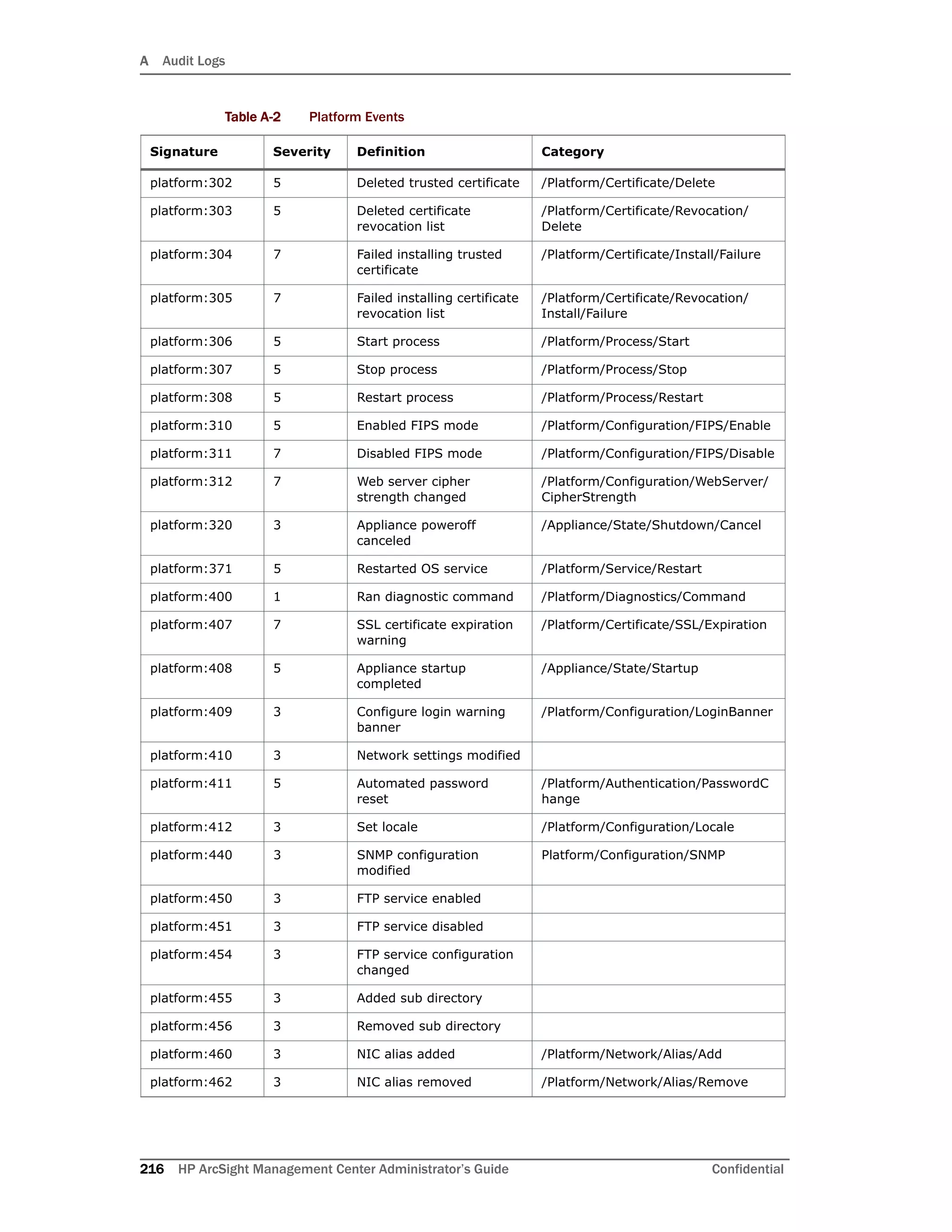 A Audit Logs
216 HP ArcSight Management Center Administrator’s Guide Confidential
platform:302 5 Deleted trusted certificate /Platform/Certificate/Delete
platform:303 5 Deleted certificate
revocation list
/Platform/Certificate/Revocation/
Delete
platform:304 7 Failed installing trusted
certificate
/Platform/Certificate/Install/Failure
platform:305 7 Failed installing certificate
revocation list
/Platform/Certificate/Revocation/
Install/Failure
platform:306 5 Start process /Platform/Process/Start
platform:307 5 Stop process /Platform/Process/Stop
platform:308 5 Restart process /Platform/Process/Restart
platform:310 5 Enabled FIPS mode /Platform/Configuration/FIPS/Enable
platform:311 7 Disabled FIPS mode /Platform/Configuration/FIPS/Disable
platform:312 7 Web server cipher
strength changed
/Platform/Configuration/WebServer/
CipherStrength
platform:320 3 Appliance poweroff
canceled
/Appliance/State/Shutdown/Cancel
platform:371 5 Restarted OS service /Platform/Service/Restart
platform:400 1 Ran diagnostic command /Platform/Diagnostics/Command
platform:407 7 SSL certificate expiration
warning
/Platform/Certificate/SSL/Expiration
platform:408 5 Appliance startup
completed
/Appliance/State/Startup
platform:409 3 Configure login warning
banner
/Platform/Configuration/LoginBanner
platform:410 3 Network settings modified
platform:411 5 Automated password
reset
/Platform/Authentication/PasswordC
hange
platform:412 3 Set locale /Platform/Configuration/Locale
platform:440 3 SNMP configuration
modified
Platform/Configuration/SNMP
platform:450 3 FTP service enabled
platform:451 3 FTP service disabled
platform:454 3 FTP service configuration
changed
platform:455 3 Added sub directory
platform:456 3 Removed sub directory
platform:460 3 NIC alias added /Platform/Network/Alias/Add
platform:462 3 NIC alias removed /Platform/Network/Alias/Remove
Table A-2 Platform Events
Signature Severity Definition Category
 