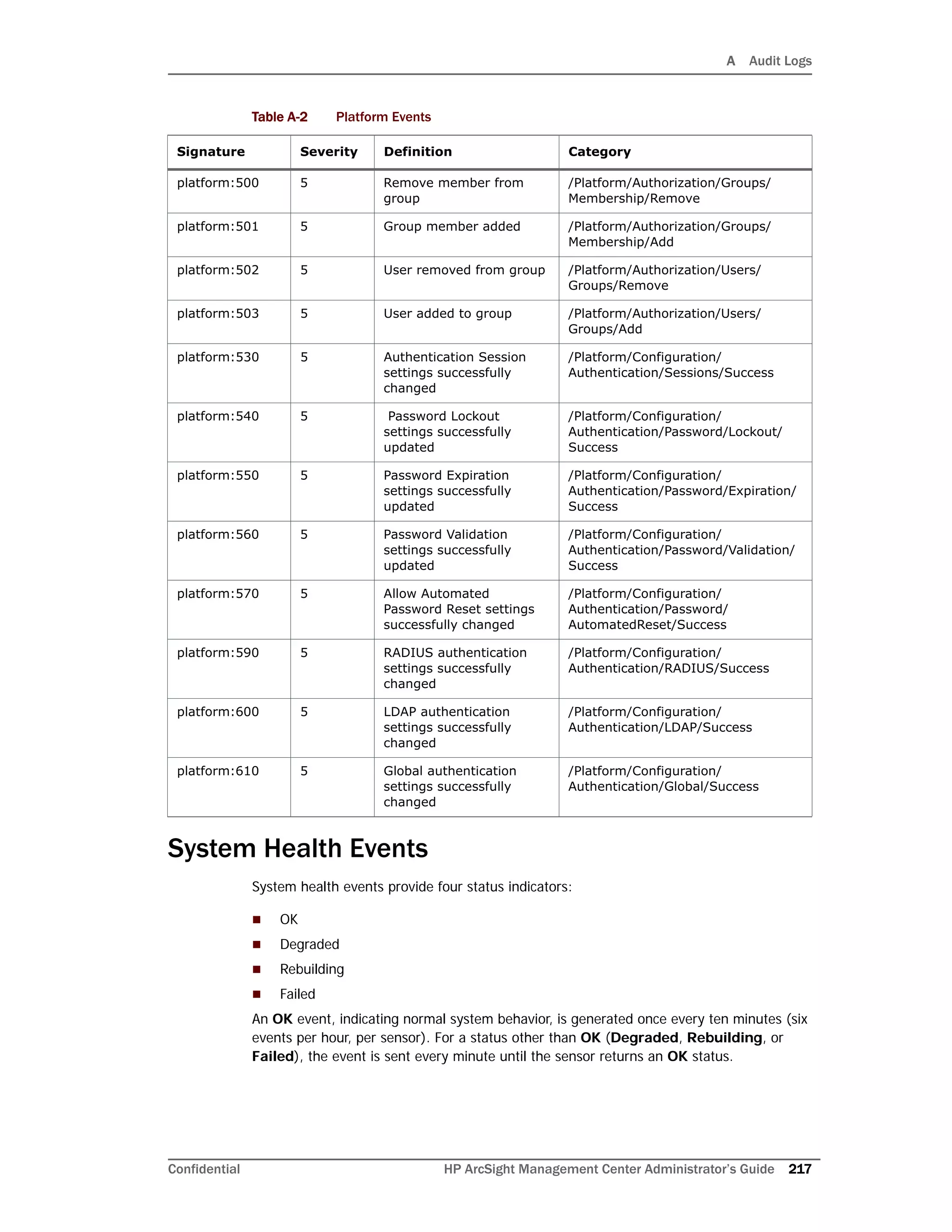 A Audit Logs
Confidential HP ArcSight Management Center Administrator’s Guide 217
System Health Events
System health events provide four status indicators:
 OK
 Degraded
 Rebuilding
 Failed
An OK event, indicating normal system behavior, is generated once every ten minutes (six
events per hour, per sensor). For a status other than OK (Degraded, Rebuilding, or
Failed), the event is sent every minute until the sensor returns an OK status.
platform:500 5 Remove member from
group
/Platform/Authorization/Groups/
Membership/Remove
platform:501 5 Group member added /Platform/Authorization/Groups/
Membership/Add
platform:502 5 User removed from group /Platform/Authorization/Users/
Groups/Remove
platform:503 5 User added to group /Platform/Authorization/Users/
Groups/Add
platform:530 5 Authentication Session
settings successfully
changed
/Platform/Configuration/
Authentication/Sessions/Success
platform:540 5 Password Lockout
settings successfully
updated
/Platform/Configuration/
Authentication/Password/Lockout/
Success
platform:550 5 Password Expiration
settings successfully
updated
/Platform/Configuration/
Authentication/Password/Expiration/
Success
platform:560 5 Password Validation
settings successfully
updated
/Platform/Configuration/
Authentication/Password/Validation/
Success
platform:570 5 Allow Automated
Password Reset settings
successfully changed
/Platform/Configuration/
Authentication/Password/
AutomatedReset/Success
platform:590 5 RADIUS authentication
settings successfully
changed
/Platform/Configuration/
Authentication/RADIUS/Success
platform:600 5 LDAP authentication
settings successfully
changed
/Platform/Configuration/
Authentication/LDAP/Success
platform:610 5 Global authentication
settings successfully
changed
/Platform/Configuration/
Authentication/Global/Success
Table A-2 Platform Events
Signature Severity Definition Category
 