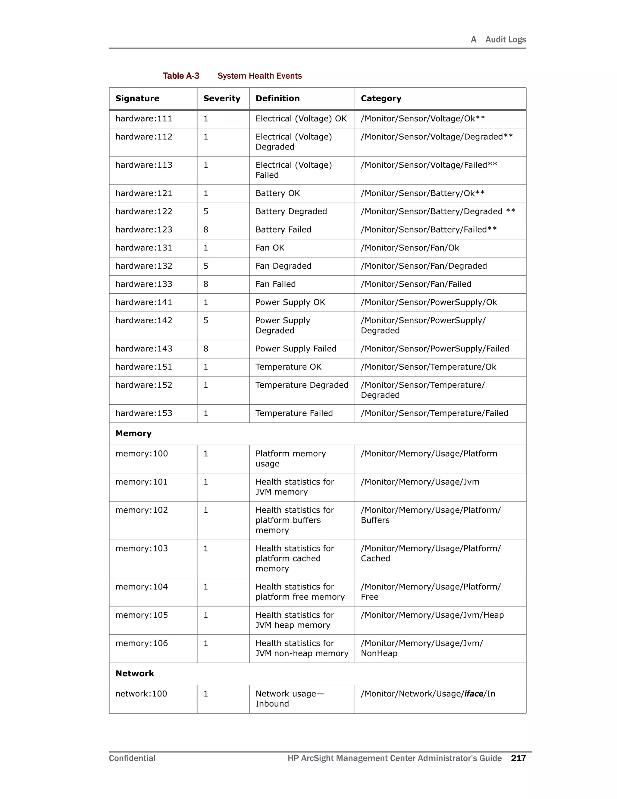 A Audit Logs
Confidential HP ArcSight Management Center Administrator’s Guide 217
hardware:111 1 Electrical (Voltage) OK /Monitor/Sensor/Voltage/Ok**
hardware:112 1 Electrical (Voltage)
Degraded
/Monitor/Sensor/Voltage/Degraded**
hardware:113 1 Electrical (Voltage)
Failed
/Monitor/Sensor/Voltage/Failed**
hardware:121 1 Battery OK /Monitor/Sensor/Battery/Ok**
hardware:122 5 Battery Degraded /Monitor/Sensor/Battery/Degraded **
hardware:123 8 Battery Failed /Monitor/Sensor/Battery/Failed**
hardware:131 1 Fan OK /Monitor/Sensor/Fan/Ok
hardware:132 5 Fan Degraded /Monitor/Sensor/Fan/Degraded
hardware:133 8 Fan Failed /Monitor/Sensor/Fan/Failed
hardware:141 1 Power Supply OK /Monitor/Sensor/PowerSupply/Ok
hardware:142 5 Power Supply
Degraded
/Monitor/Sensor/PowerSupply/
Degraded
hardware:143 8 Power Supply Failed /Monitor/Sensor/PowerSupply/Failed
hardware:151 1 Temperature OK /Monitor/Sensor/Temperature/Ok
hardware:152 1 Temperature Degraded /Monitor/Sensor/Temperature/
Degraded
hardware:153 1 Temperature Failed /Monitor/Sensor/Temperature/Failed
Memory
memory:100 1 Platform memory
usage
/Monitor/Memory/Usage/Platform
memory:101 1 Health statistics for
JVM memory
/Monitor/Memory/Usage/Jvm
memory:102 1 Health statistics for
platform buffers
memory
/Monitor/Memory/Usage/Platform/
Buffers
memory:103 1 Health statistics for
platform cached
memory
/Monitor/Memory/Usage/Platform/
Cached
memory:104 1 Health statistics for
platform free memory
/Monitor/Memory/Usage/Platform/
Free
memory:105 1 Health statistics for
JVM heap memory
/Monitor/Memory/Usage/Jvm/Heap
memory:106 1 Health statistics for
JVM non-heap memory
/Monitor/Memory/Usage/Jvm/
NonHeap
Network
network:100 1 Network usage—
Inbound
/Monitor/Network/Usage/iface/In
Table A-3 System Health Events
Signature Severity Definition Category
 