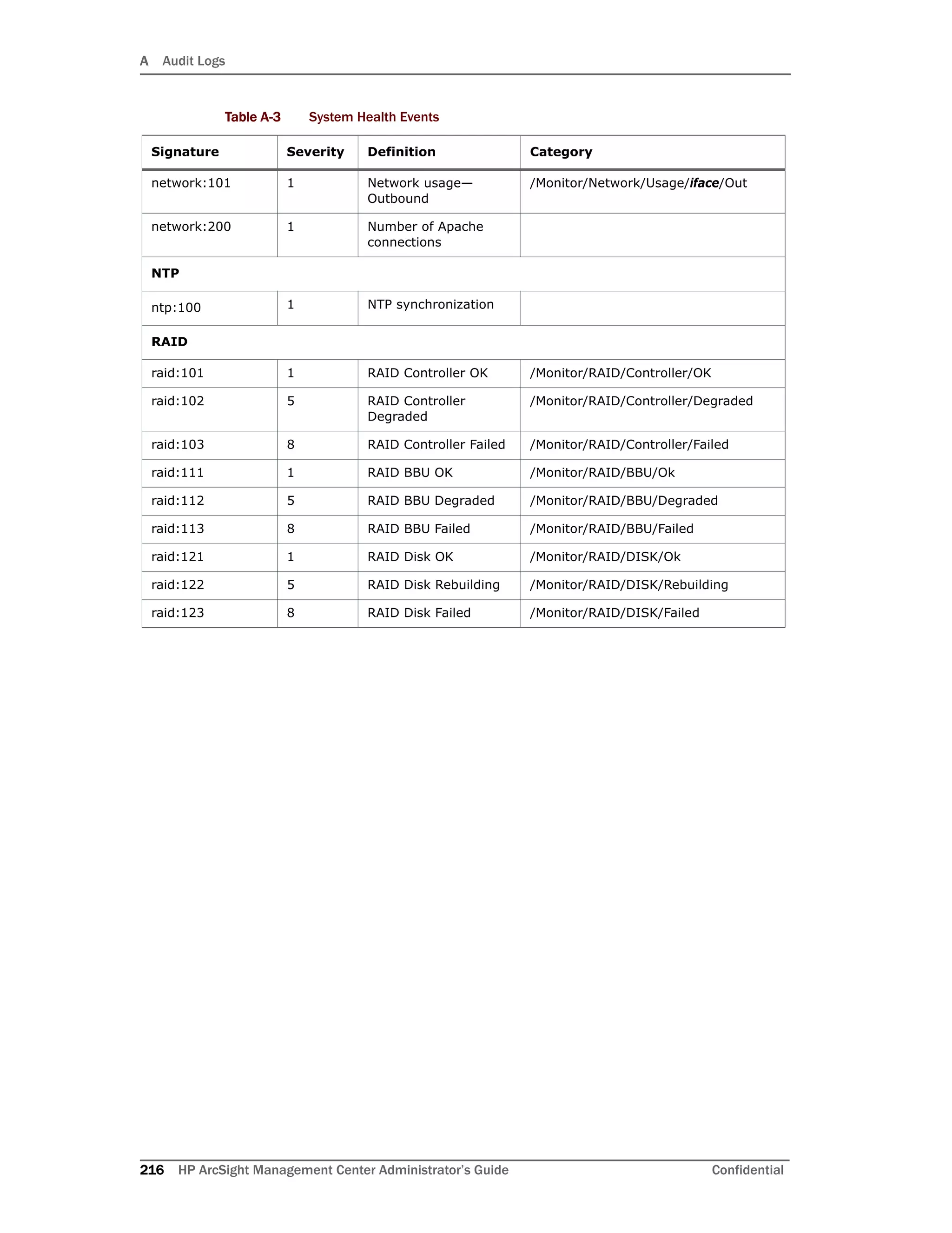 A Audit Logs
216 HP ArcSight Management Center Administrator’s Guide Confidential
network:101 1 Network usage—
Outbound
/Monitor/Network/Usage/iface/Out
network:200 1 Number of Apache
connections
NTP
ntp:100 1 NTP synchronization
RAID
raid:101 1 RAID Controller OK /Monitor/RAID/Controller/OK
raid:102 5 RAID Controller
Degraded
/Monitor/RAID/Controller/Degraded
raid:103 8 RAID Controller Failed /Monitor/RAID/Controller/Failed
raid:111 1 RAID BBU OK /Monitor/RAID/BBU/Ok
raid:112 5 RAID BBU Degraded /Monitor/RAID/BBU/Degraded
raid:113 8 RAID BBU Failed /Monitor/RAID/BBU/Failed
raid:121 1 RAID Disk OK /Monitor/RAID/DISK/Ok
raid:122 5 RAID Disk Rebuilding /Monitor/RAID/DISK/Rebuilding
raid:123 8 RAID Disk Failed /Monitor/RAID/DISK/Failed
Table A-3 System Health Events
Signature Severity Definition Category
 