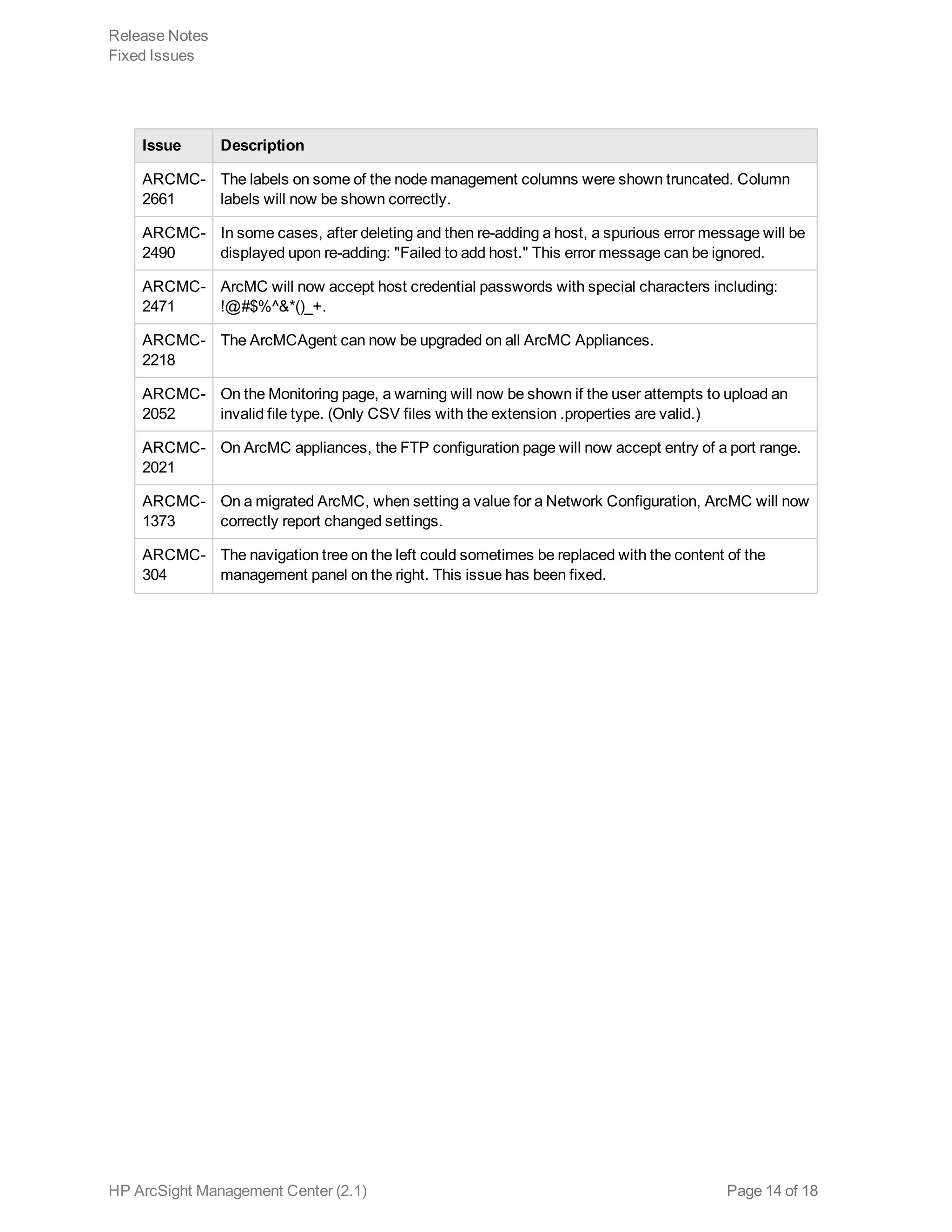 Issue Description
ARCMC-
2661
The labels on some of the node management columns were shown truncated. Column
labels will now be shown correctly.
ARCMC-
2490
In some cases, after deleting and then re-adding a host, a spurious error message will be
displayed upon re-adding: "Failed to add host." This error message can be ignored.
ARCMC-
2471
ArcMC will now accept host credential passwords with special characters including:
!@#$%^&*()_+.
ARCMC-
2218
The ArcMCAgent can now be upgraded on all ArcMC Appliances.
ARCMC-
2052
On the Monitoring page, a warning will now be shown if the user attempts to upload an
invalid file type. (Only CSV files with the extension .properties are valid.)
ARCMC-
2021
On ArcMC appliances, the FTP configuration page will now accept entry of a port range.
ARCMC-
1373
On a migrated ArcMC, when setting a value for a Network Configuration, ArcMC will now
correctly report changed settings.
ARCMC-
304
The navigation tree on the left could sometimes be replaced with the content of the
management panel on the right. This issue has been fixed.
Release Notes
Fixed Issues
HP ArcSight Management Center (2.1) Page 14 of 18
 