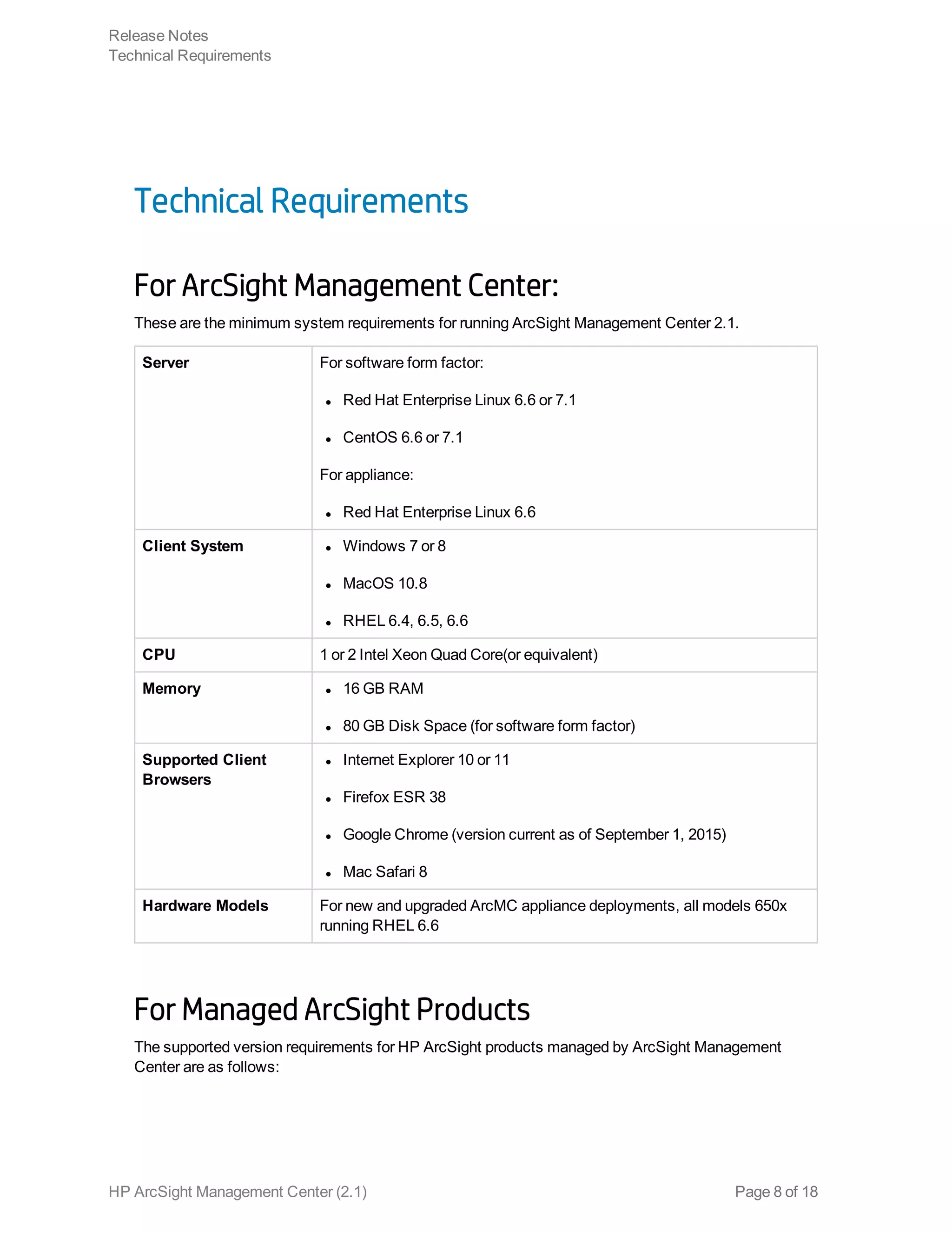 Technical Requirements
For ArcSight Management Center:
These are the minimum system requirements for running ArcSight Management Center 2.1.
Server For software form factor:
l Red Hat Enterprise Linux 6.6 or 7.1
l CentOS 6.6 or 7.1
For appliance:
l Red Hat Enterprise Linux 6.6
Client System l Windows 7 or 8
l MacOS 10.8
l RHEL 6.4, 6.5, 6.6
CPU 1 or 2 Intel Xeon Quad Core(or equivalent)
Memory l 16 GB RAM
l 80 GB Disk Space (for software form factor)
Supported Client
Browsers
l Internet Explorer 10 or 11
l Firefox ESR 38
l Google Chrome (version current as of September 1, 2015)
l Mac Safari 8
Hardware Models For new and upgraded ArcMC appliance deployments, all models 650x
running RHEL 6.6
For Managed ArcSight Products
The supported version requirements for HP ArcSight products managed by ArcSight Management
Center are as follows:
Release Notes
Technical Requirements
HP ArcSight Management Center (2.1) Page 8 of 18
 