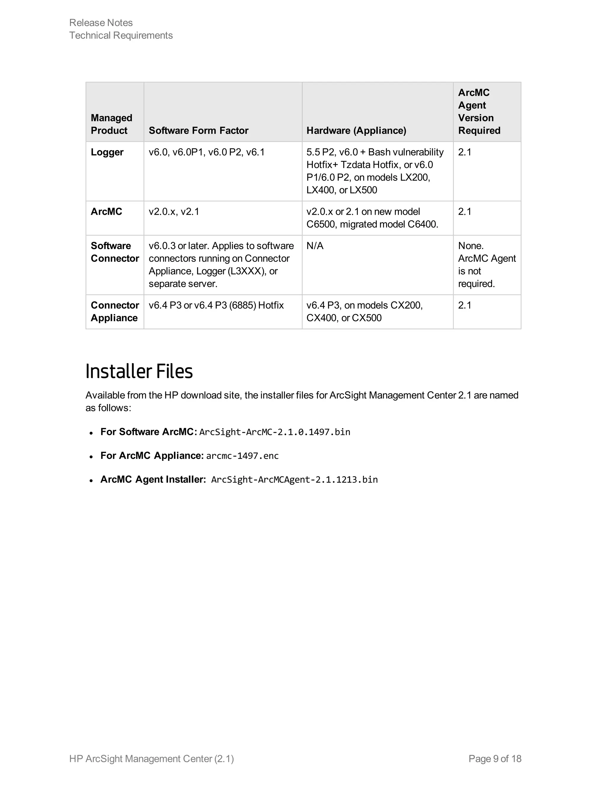 Managed
Product Software Form Factor Hardware (Appliance)
ArcMC
Agent
Version
Required
Logger v6.0, v6.0P1, v6.0 P2, v6.1 5.5 P2, v6.0 + Bash vulnerability
Hotfix+ Tzdata Hotfix, or v6.0
P1/6.0 P2, on models LX200,
LX400, or LX500
2.1
ArcMC v2.0.x, v2.1 v2.0.x or 2.1 on new model
C6500, migrated model C6400.
2.1
Software
Connector
v6.0.3 or later. Applies to software
connectors running on Connector
Appliance, Logger (L3XXX), or
separate server.
N/A None.
ArcMC Agent
is not
required.
Connector
Appliance
v6.4 P3 or v6.4 P3 (6885) Hotfix v6.4 P3, on models CX200,
CX400, or CX500
2.1
Installer Files
Available from the HP download site, the installer files for ArcSight Management Center 2.1 are named
as follows:
l For Software ArcMC: ArcSight-ArcMC-2.1.0.1497.bin
l For ArcMC Appliance: arcmc-1497.enc
l ArcMC Agent Installer: ArcSight-ArcMCAgent-2.1.1213.bin
Release Notes
Technical Requirements
HP ArcSight Management Center (2.1) Page 9 of 18
 