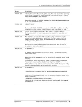 HP ArcSight Management Center 2.0 Patch 2 Release Notes
Confidential HP ArcSight Management Center 2.0 Patch 2 Release Notes 15
ARCMC-1894 In the System Admin UI License & update page, if an error occurs when uploading
a new license or update, the UI will report that an error occurred but it may not
always display the actual error message.
Workaround: Refresh the browser, go back to the License & Update page and click
on the "Last Update Status" link.
ARCMC-1613 [CONAPP-4161]
Changes will not take effect if the year portion of the date is updated manually,
using the ArcMC GUI. Instead, change the entire date, and not just the year.
ARCMC-1373 In some cases, on a migrated ArcMC, when setting a value for a Network
Configuration, ArcMC will report success when in actuality the value does not
change.
ARCMC-1284 If an attempt is made to add a "CEF encrypted syslog" destination using the
"choose from existing destination" option, then there is no way to enter the
shared key value. Because of this, the destination is not registered correctly,
resulting in caching of the events.
Workaround: To add a "CEF encrypted syslog" destination, then use only the
"create a new destination" option.
ARCMC-1057 [CONAPP-4573]
An upgrade may fail if issued from the ArcMC GUI to a connector processing a
heavy load of events.
Workaround: If the upgrade fails from the ArcMC GUI by timing out, do one of the
following:
-Stop the event feed to the connector and let it process all the cached events.
Then perform an upgrade from the Connector Appliance GUI, OR,
-Back up the container, perform an emergency restore on it to the required build,
and then restore the backed up files to the same container.
ARCMC-1055 [CONAPP-4577]
Connectors on local containers may not be restored after applying the backup.
Workaround: To restore a connector from the backup configuration, restart it. To
restart a connector:
1. Click Setup > System Admin > Process Status.
2. From the list of connectors, select the connector to restart and then click the
Restart button.
Issue Description
 