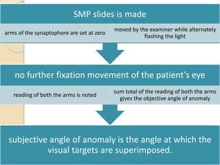 subjective angle of anomaly is the angle at which the
visual targets are superimposed.
no further fixation movement of the patient’s eye
reading of both the arms is noted
sum total of the reading of both the arms
gives the objective angle of anomaly
SMP slides is made
arms of the synaptophore are set at zero
moved by the examiner while alternately
flashing the light
 