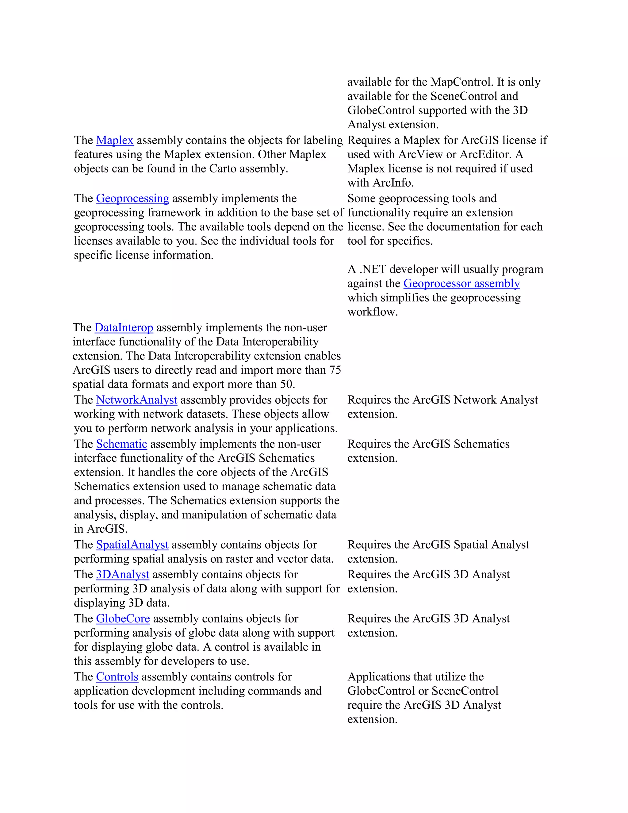 available for the MapControl. It is only
available for the SceneControl and
GlobeControl supported with the 3D
Analyst extension.
The Maplex assembly contains the objects for labeling
features using the Maplex extension. Other Maplex
objects can be found in the Carto assembly.
Requires a Maplex for ArcGIS license if
used with ArcView or ArcEditor. A
Maplex license is not required if used
with ArcInfo.
The Geoprocessing assembly implements the
geoprocessing framework in addition to the base set of
geoprocessing tools. The available tools depend on the
licenses available to you. See the individual tools for
specific license information.
Some geoprocessing tools and
functionality require an extension
license. See the documentation for each
tool for specifics.
A .NET developer will usually program
against the Geoprocessor assembly
which simplifies the geoprocessing
workflow.
The DataInterop assembly implements the non-user
interface functionality of the Data Interoperability
extension. The Data Interoperability extension enables
ArcGIS users to directly read and import more than 75
spatial data formats and export more than 50.
The NetworkAnalyst assembly provides objects for
working with network datasets. These objects allow
you to perform network analysis in your applications.
Requires the ArcGIS Network Analyst
extension.
The Schematic assembly implements the non-user
interface functionality of the ArcGIS Schematics
extension. It handles the core objects of the ArcGIS
Schematics extension used to manage schematic data
and processes. The Schematics extension supports the
analysis, display, and manipulation of schematic data
in ArcGIS.
Requires the ArcGIS Schematics
extension.
The SpatialAnalyst assembly contains objects for
performing spatial analysis on raster and vector data.
Requires the ArcGIS Spatial Analyst
extension.
The 3DAnalyst assembly contains objects for
performing 3D analysis of data along with support for
displaying 3D data.
Requires the ArcGIS 3D Analyst
extension.
The GlobeCore assembly contains objects for
performing analysis of globe data along with support
for displaying globe data. A control is available in
this assembly for developers to use.
Requires the ArcGIS 3D Analyst
extension.
The Controls assembly contains controls for
application development including commands and
tools for use with the controls.
Applications that utilize the
GlobeControl or SceneControl
require the ArcGIS 3D Analyst
extension.
 