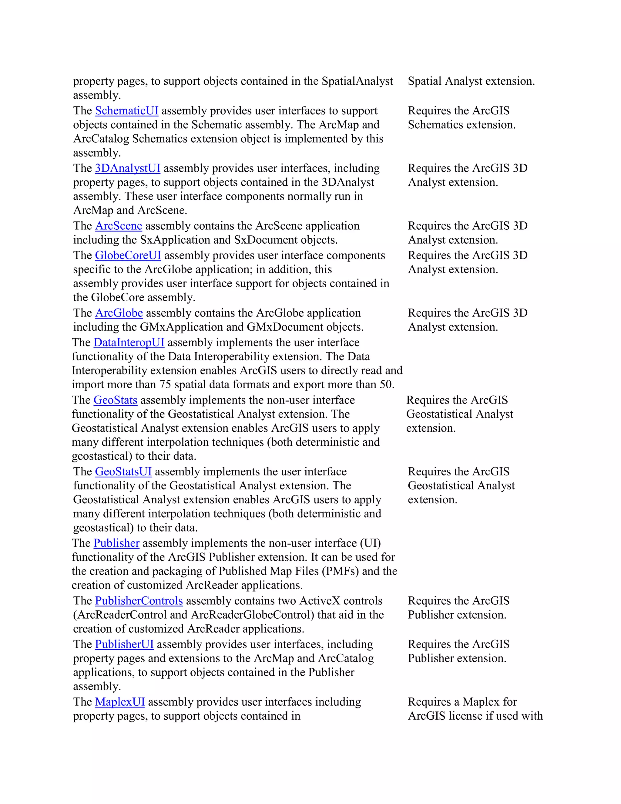 property pages, to support objects contained in the SpatialAnalyst
assembly.
Spatial Analyst extension.
The SchematicUI assembly provides user interfaces to support
objects contained in the Schematic assembly. The ArcMap and
ArcCatalog Schematics extension object is implemented by this
assembly.
Requires the ArcGIS
Schematics extension.
The 3DAnalystUI assembly provides user interfaces, including
property pages, to support objects contained in the 3DAnalyst
assembly. These user interface components normally run in
ArcMap and ArcScene.
Requires the ArcGIS 3D
Analyst extension.
The ArcScene assembly contains the ArcScene application
including the SxApplication and SxDocument objects.
Requires the ArcGIS 3D
Analyst extension.
The GlobeCoreUI assembly provides user interface components
specific to the ArcGlobe application; in addition, this
assembly provides user interface support for objects contained in
the GlobeCore assembly.
Requires the ArcGIS 3D
Analyst extension.
The ArcGlobe assembly contains the ArcGlobe application
including the GMxApplication and GMxDocument objects.
Requires the ArcGIS 3D
Analyst extension.
The DataInteropUI assembly implements the user interface
functionality of the Data Interoperability extension. The Data
Interoperability extension enables ArcGIS users to directly read and
import more than 75 spatial data formats and export more than 50.
The GeoStats assembly implements the non-user interface
functionality of the Geostatistical Analyst extension. The
Geostatistical Analyst extension enables ArcGIS users to apply
many different interpolation techniques (both deterministic and
geostastical) to their data.
Requires the ArcGIS
Geostatistical Analyst
extension.
The GeoStatsUI assembly implements the user interface
functionality of the Geostatistical Analyst extension. The
Geostatistical Analyst extension enables ArcGIS users to apply
many different interpolation techniques (both deterministic and
geostastical) to their data.
Requires the ArcGIS
Geostatistical Analyst
extension.
The Publisher assembly implements the non-user interface (UI)
functionality of the ArcGIS Publisher extension. It can be used for
the creation and packaging of Published Map Files (PMFs) and the
creation of customized ArcReader applications.
The PublisherControls assembly contains two ActiveX controls
(ArcReaderControl and ArcReaderGlobeControl) that aid in the
creation of customized ArcReader applications.
Requires the ArcGIS
Publisher extension.
The PublisherUI assembly provides user interfaces, including
property pages and extensions to the ArcMap and ArcCatalog
applications, to support objects contained in the Publisher
assembly.
Requires the ArcGIS
Publisher extension.
The MaplexUI assembly provides user interfaces including
property pages, to support objects contained in
Requires a Maplex for
ArcGIS license if used with
 
